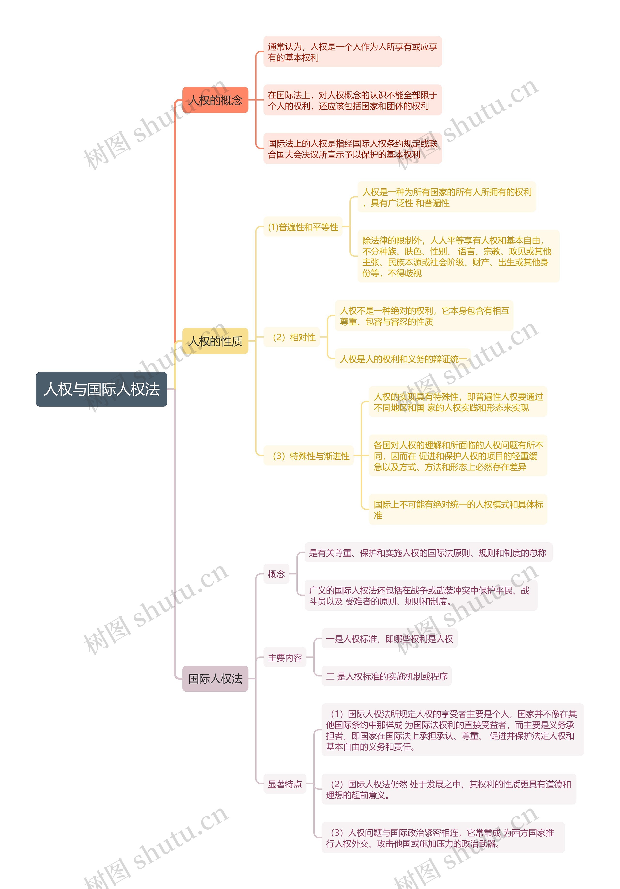 国际法知识人权与国际人权法的思维导图