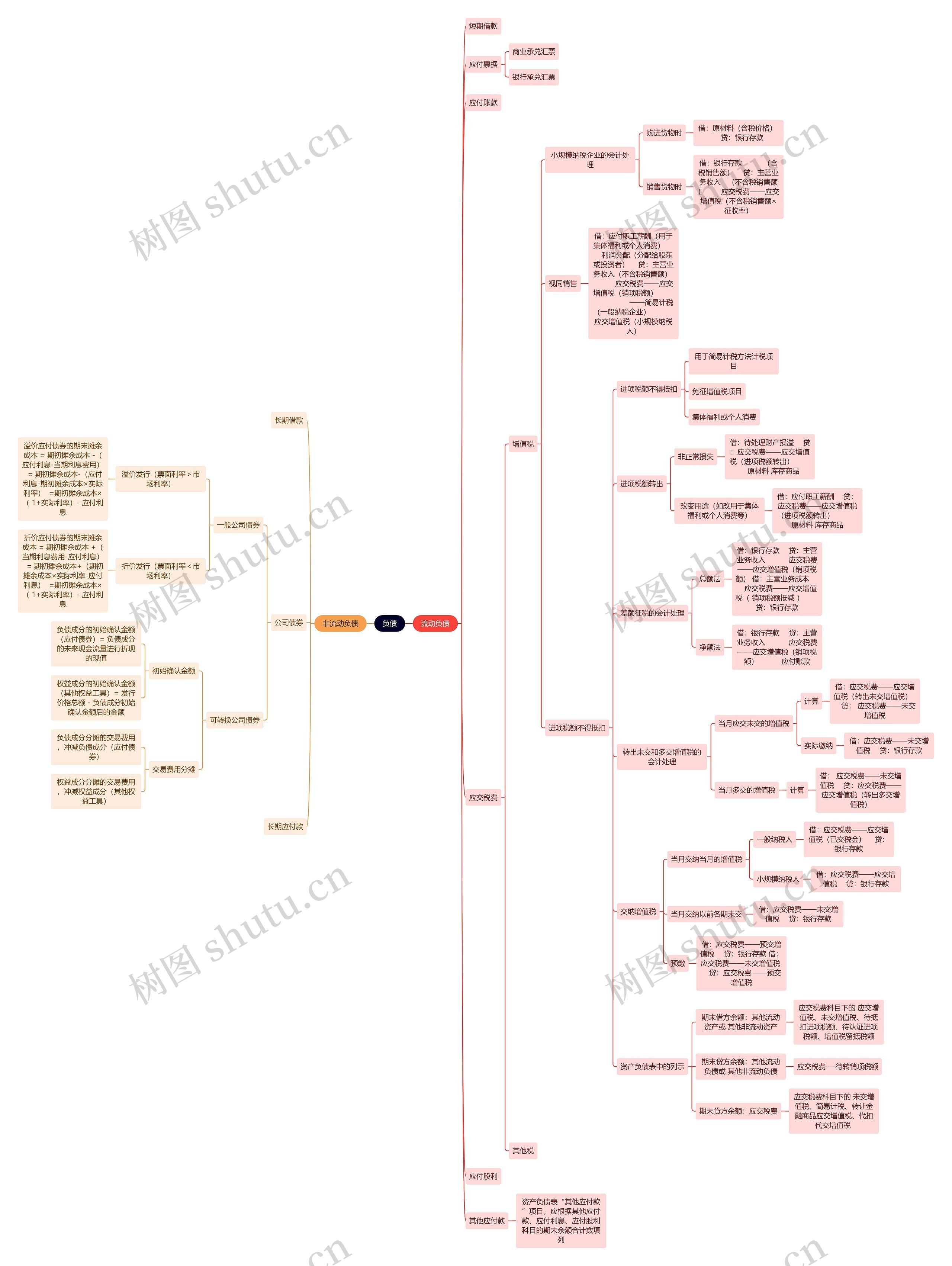 财务会计知识负债思维导图