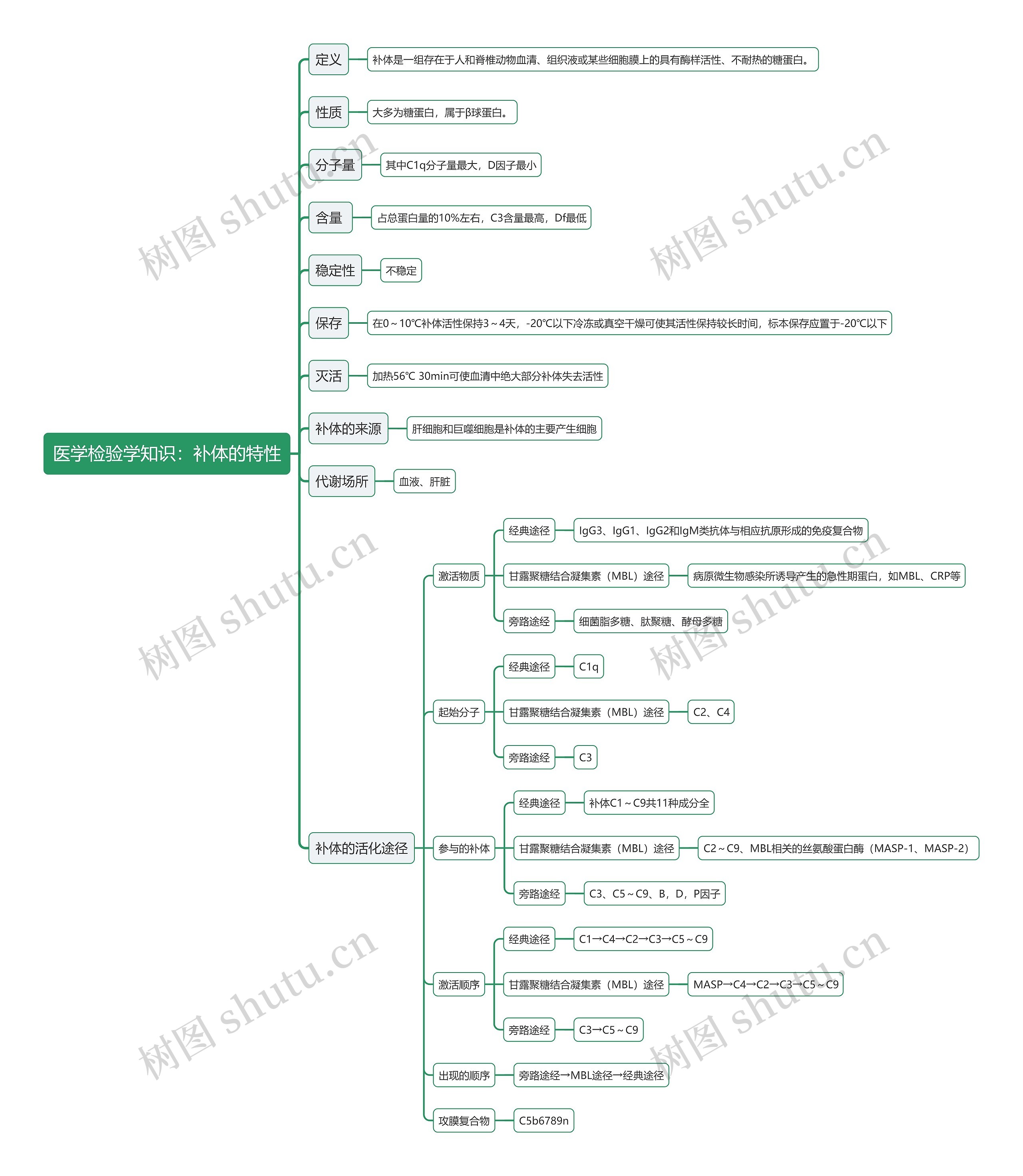 医学检验学知识：补体的特性思维导图