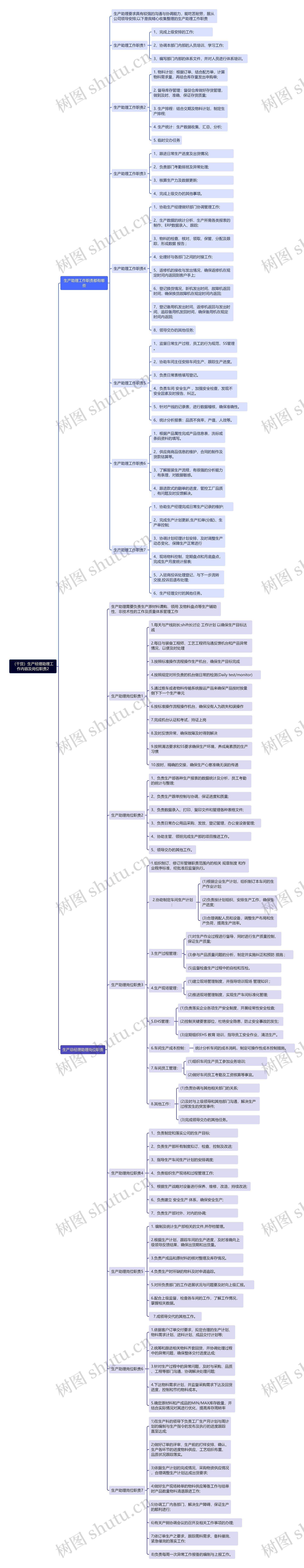 （干货）生产经理助理工作内容及岗位职责2思维导图