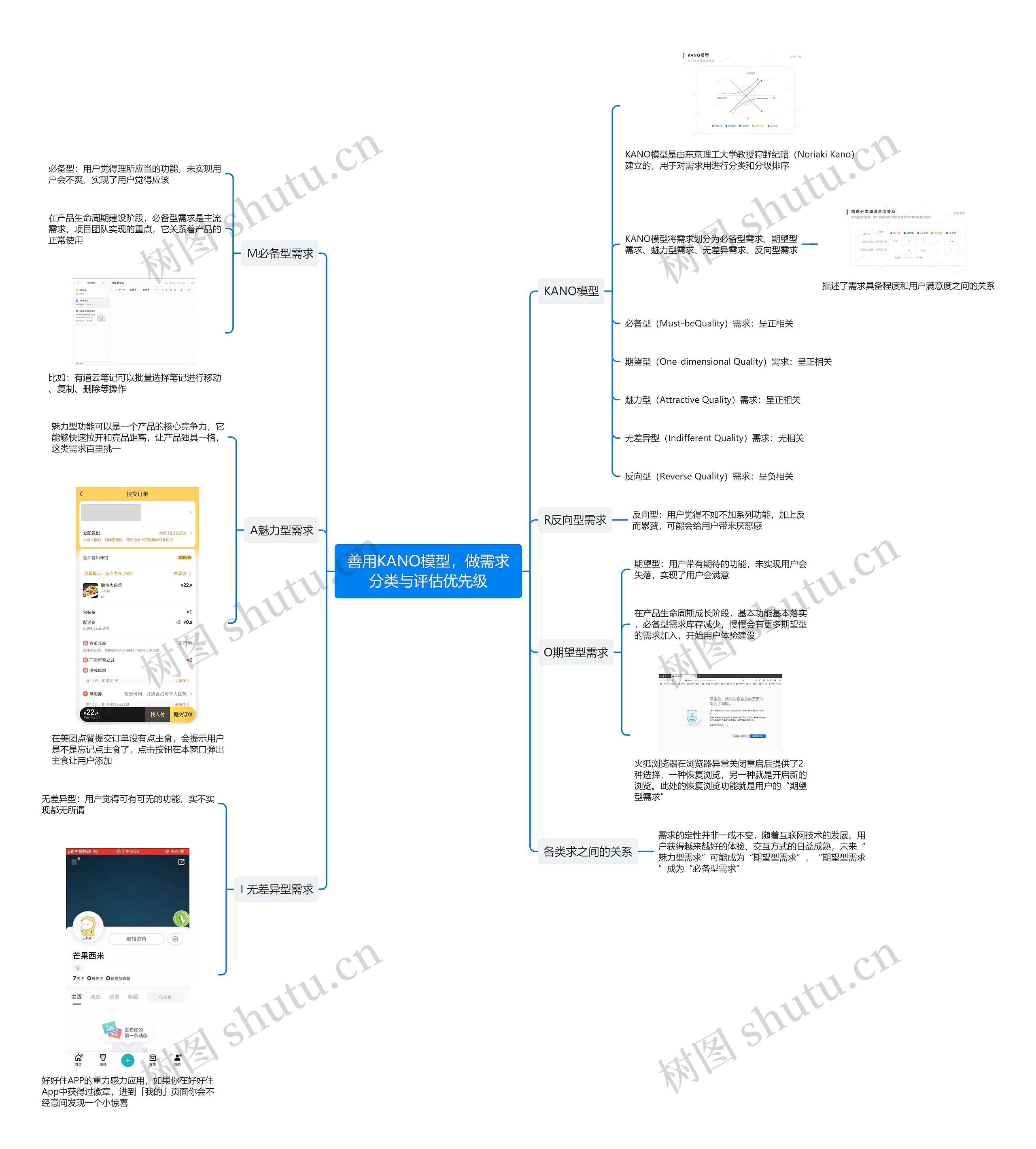善用KANO模型,做需求分类与评估优先级思维导图高清图 善用KANO模型,做需求分类与评估优先级思维导图