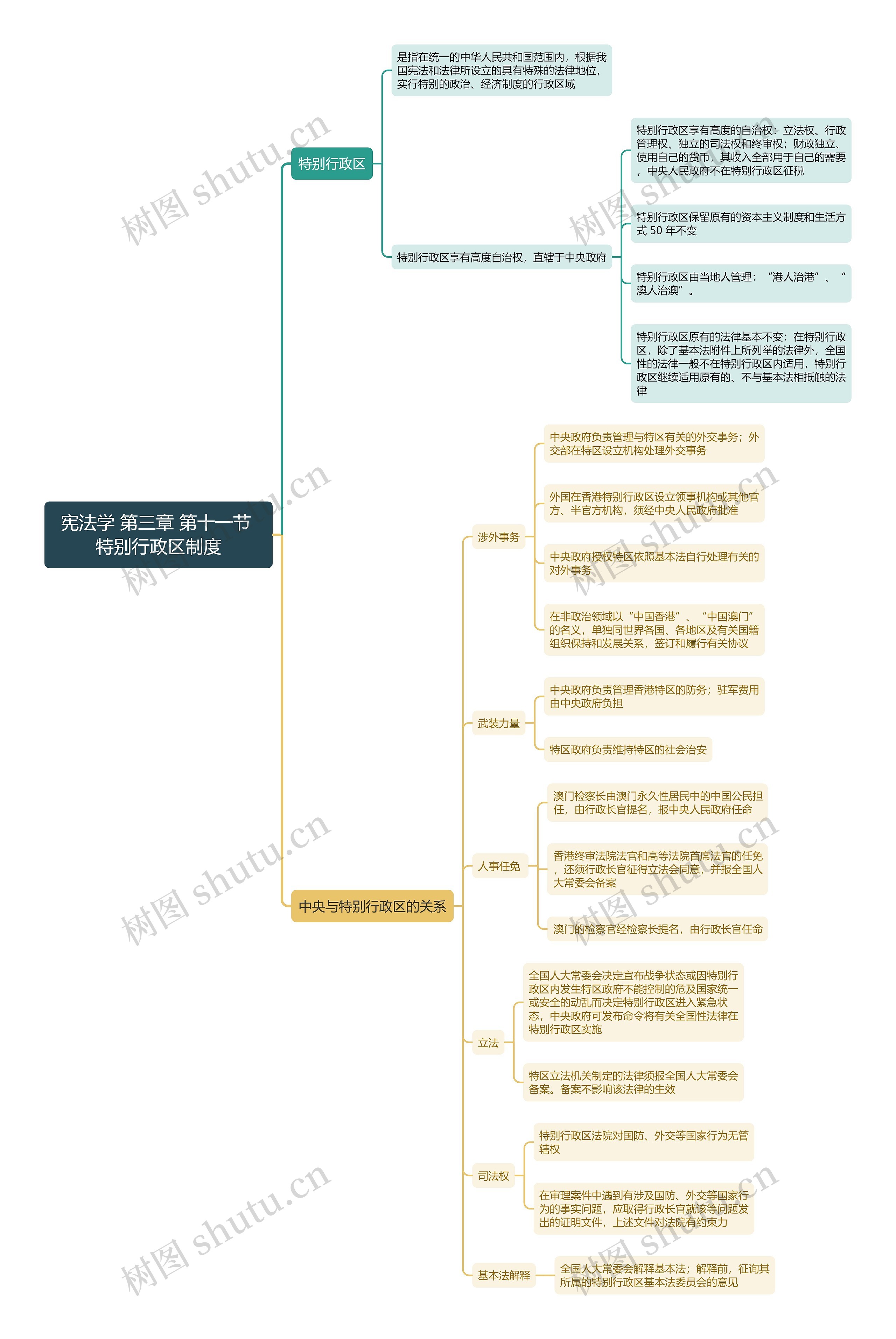 宪法学 第三章 第十一节 特别行政区制度