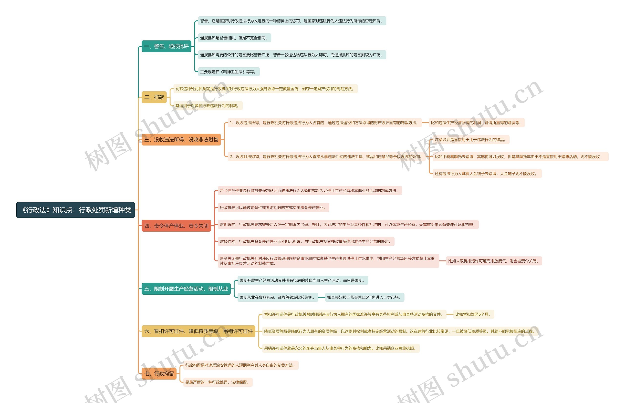 《行政法》知识点：行政处罚新增种类思维导图
