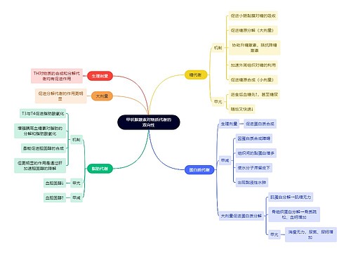 医学知识甲状腺激素对物质代谢的双向性思维导图