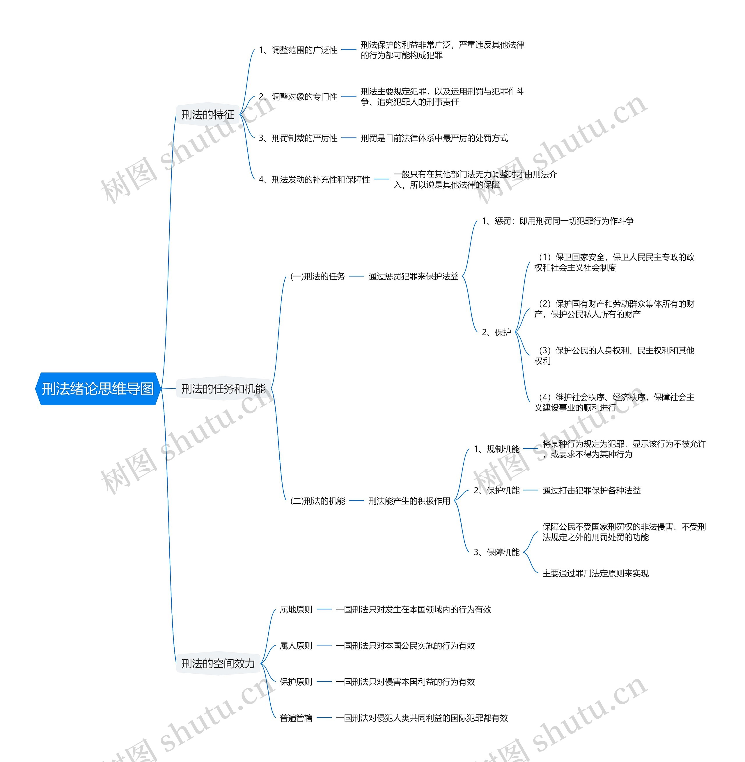 刑法绪论思维导图