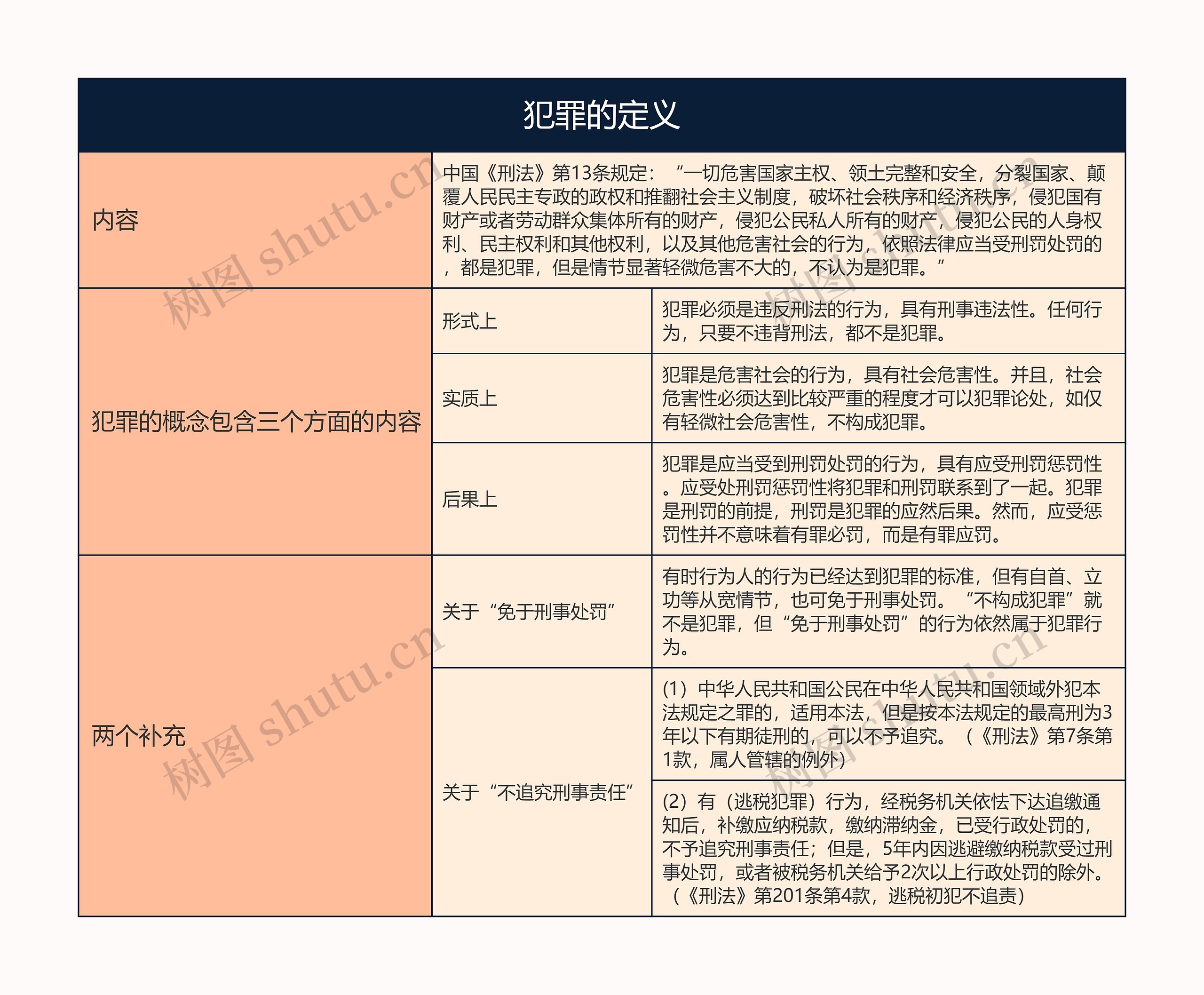 犯罪的定义的思维导图