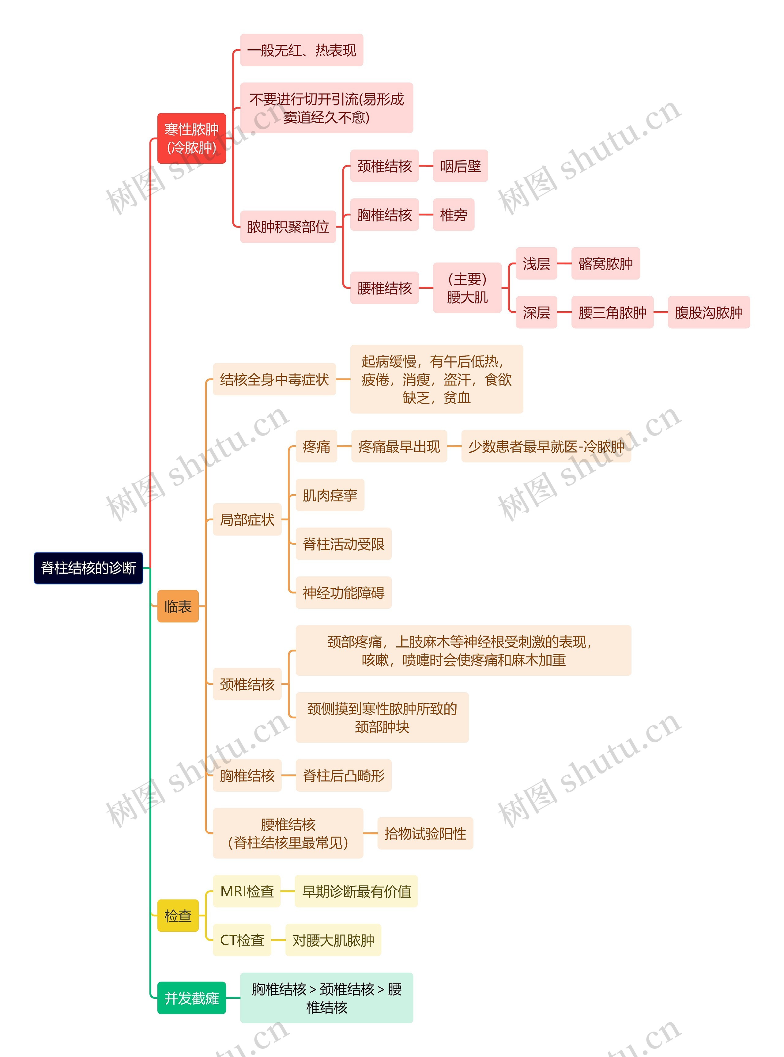 骨学知识脊柱结核的诊断思维导图