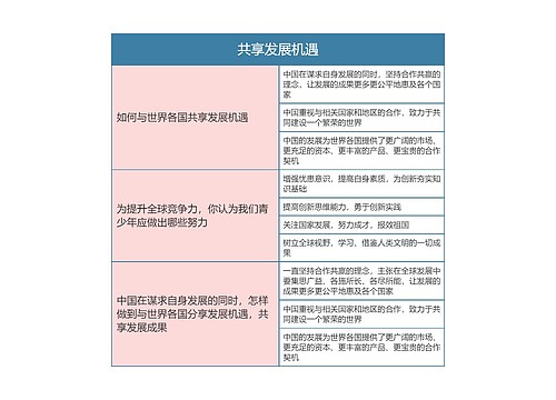 九年级政治下册第二单元共享发展机遇思维导图