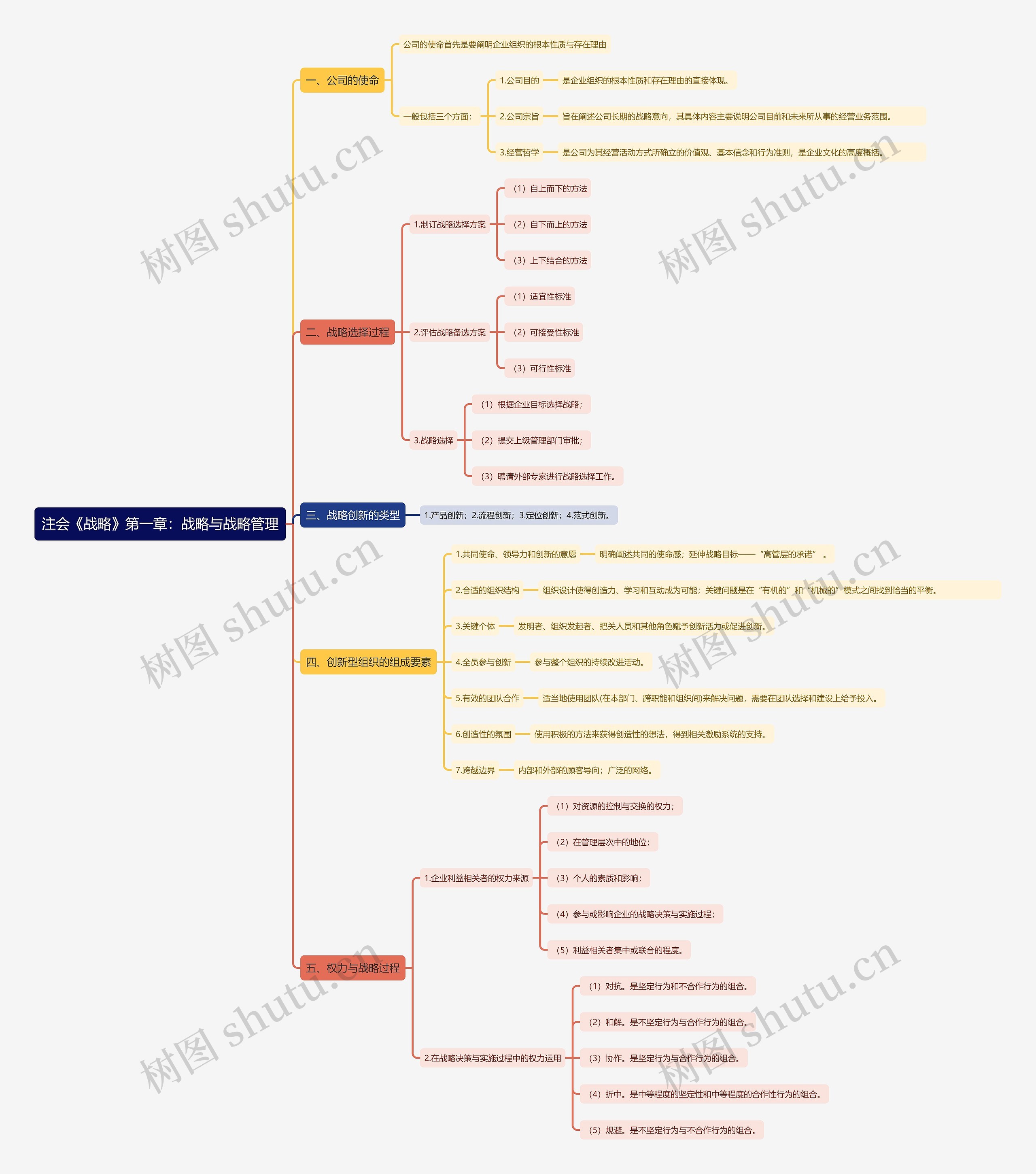 注会《战略》第一章：战略与战略管理思维导图