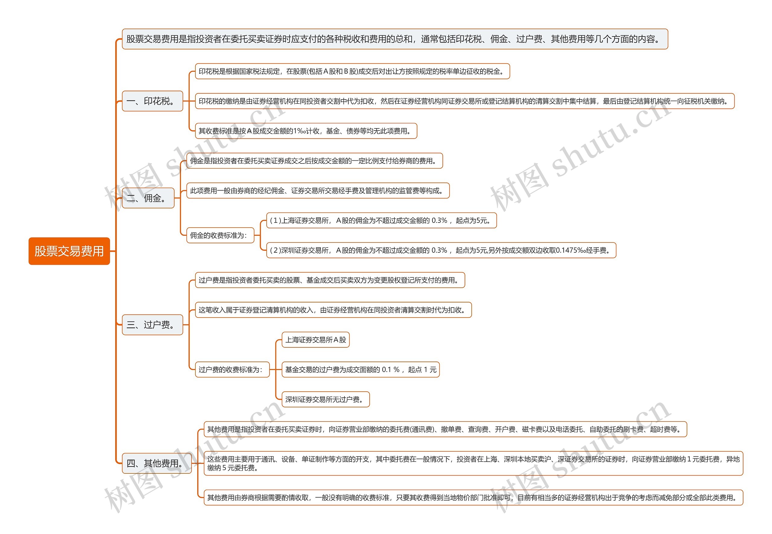 股票交易费用思维导图