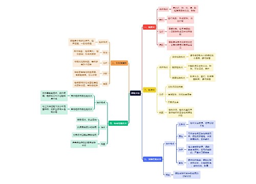 医学知识眼睑炎症思维导图