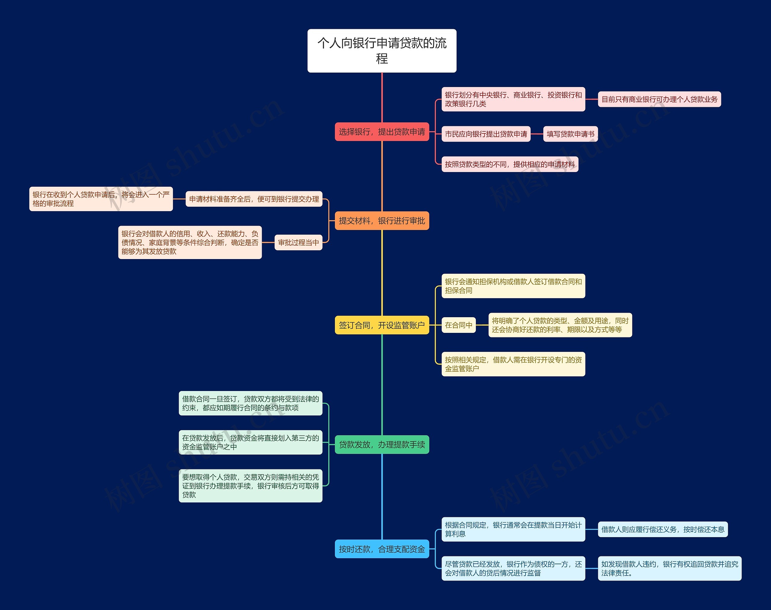 个人向银行申请贷款的流程
