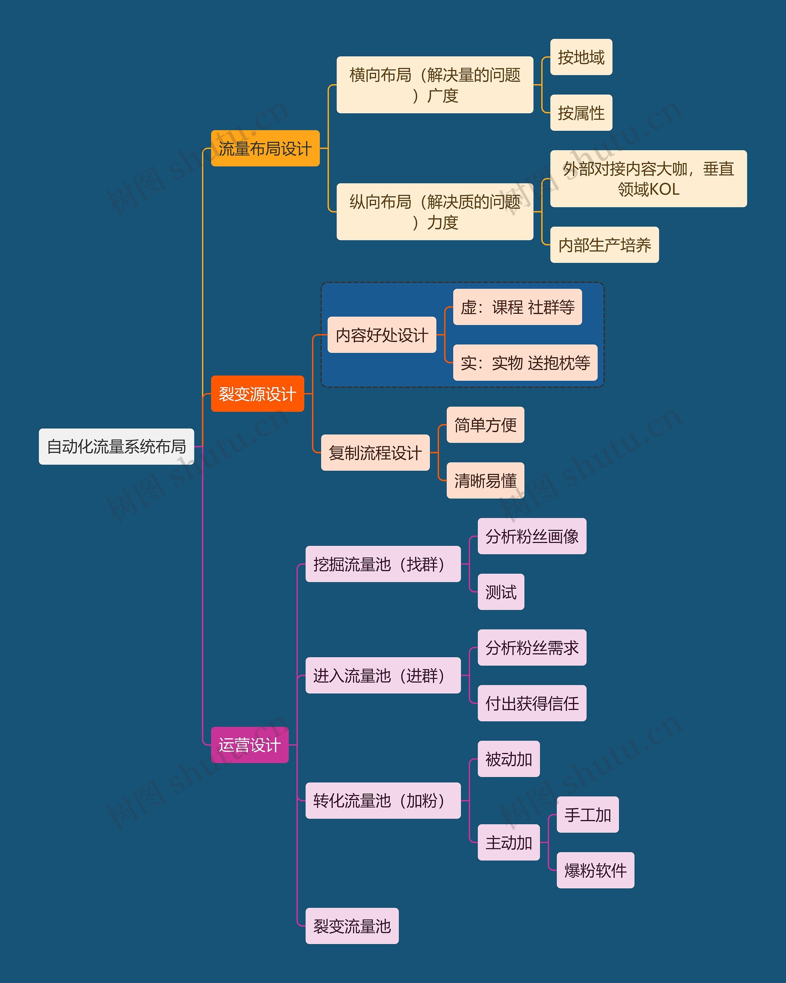 互联网自动化流量系统布局思维导图