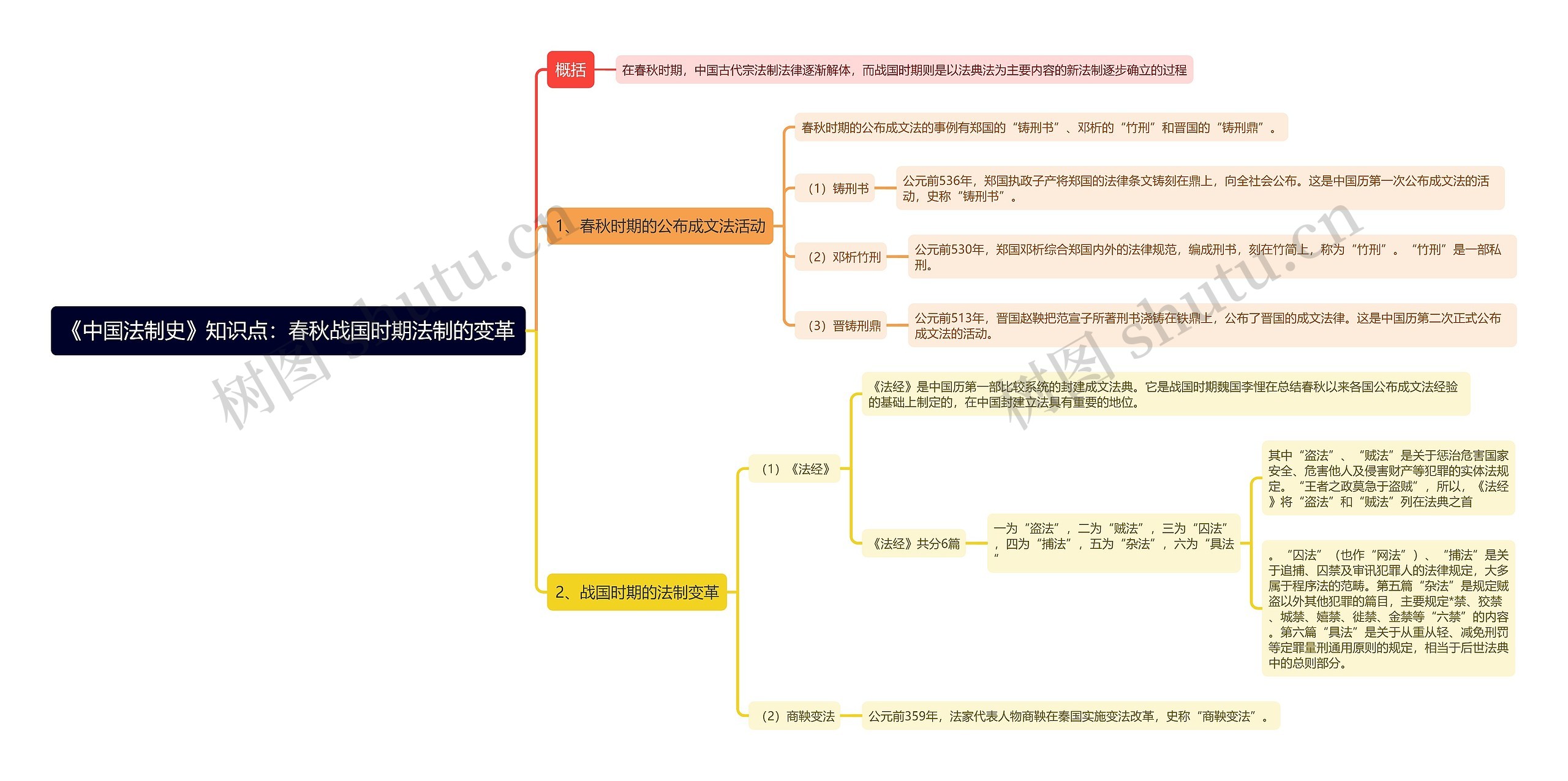 《中国法制史》知识点：春秋战国时期法制的变革思维导图