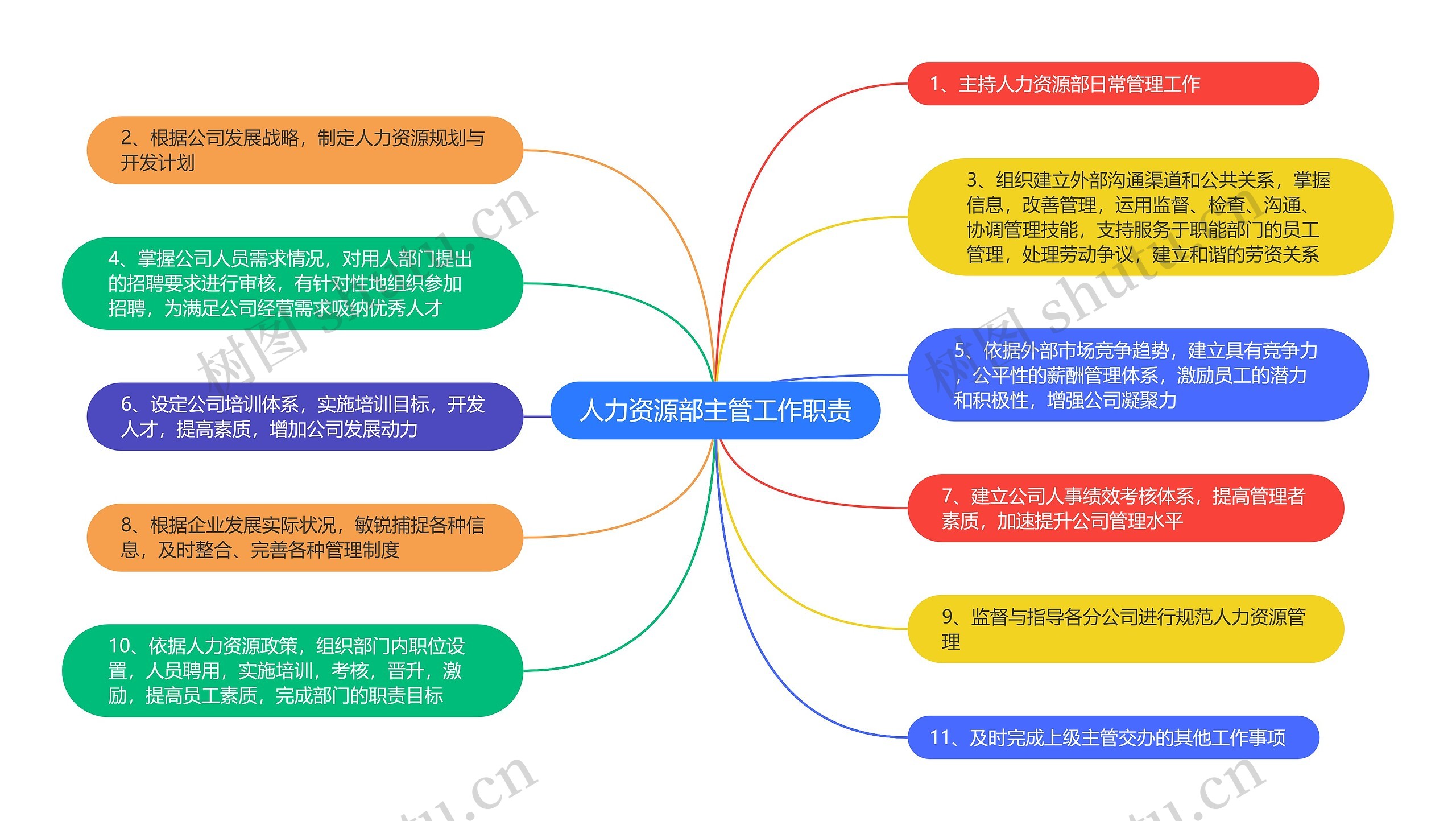 人力资源部主管工作职责思维导图