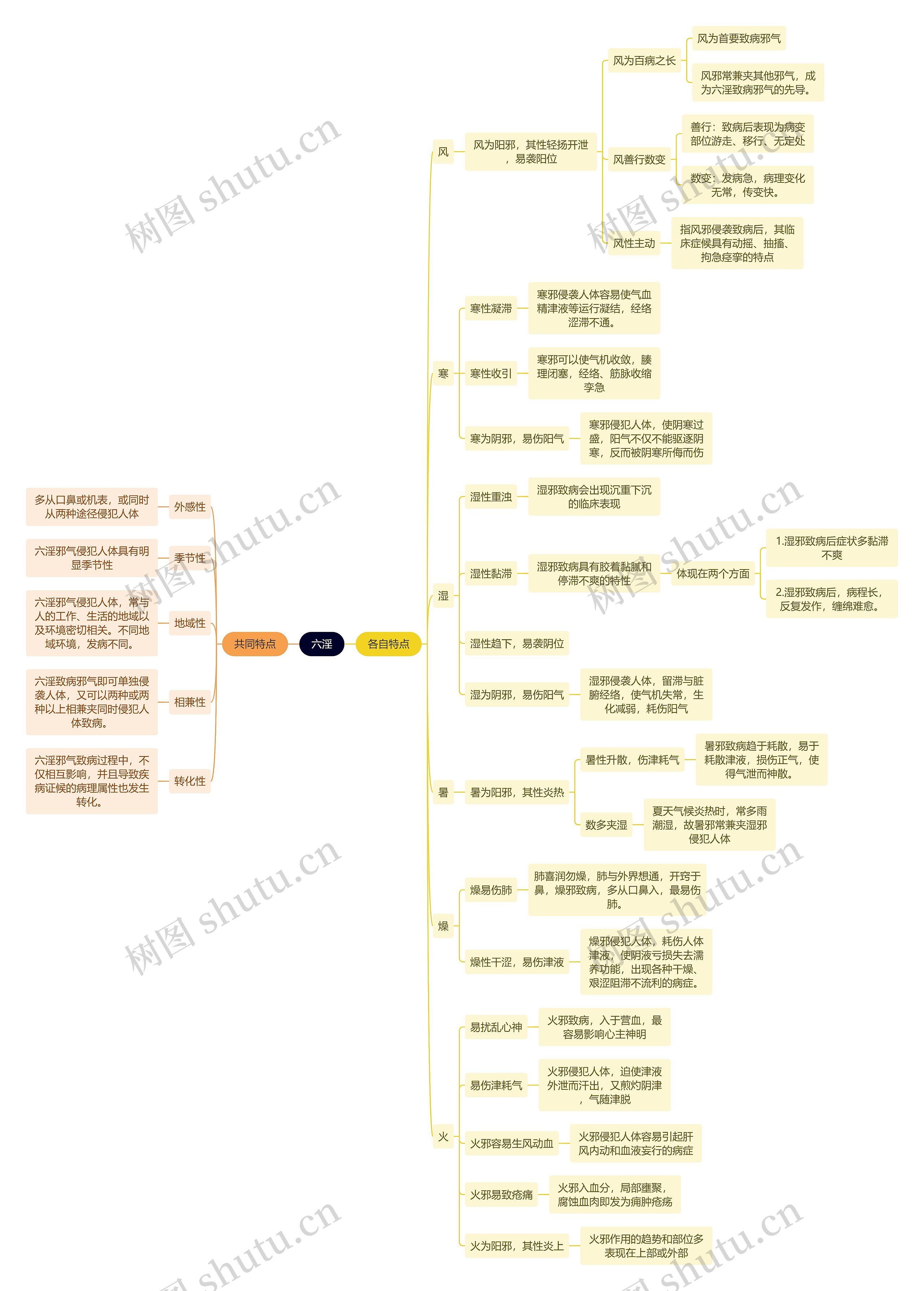 六淫思维导图
