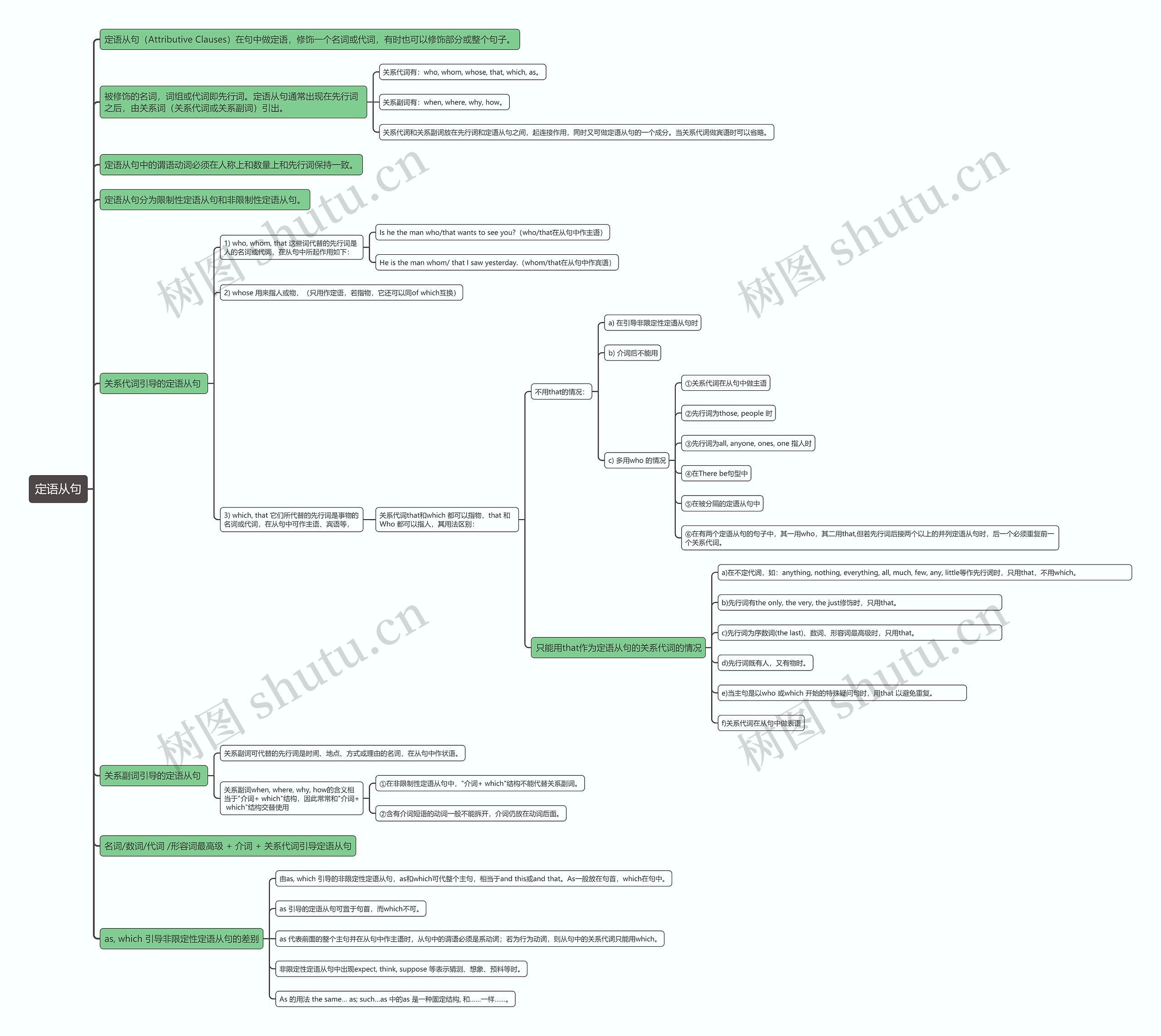 定语从句思维导图
