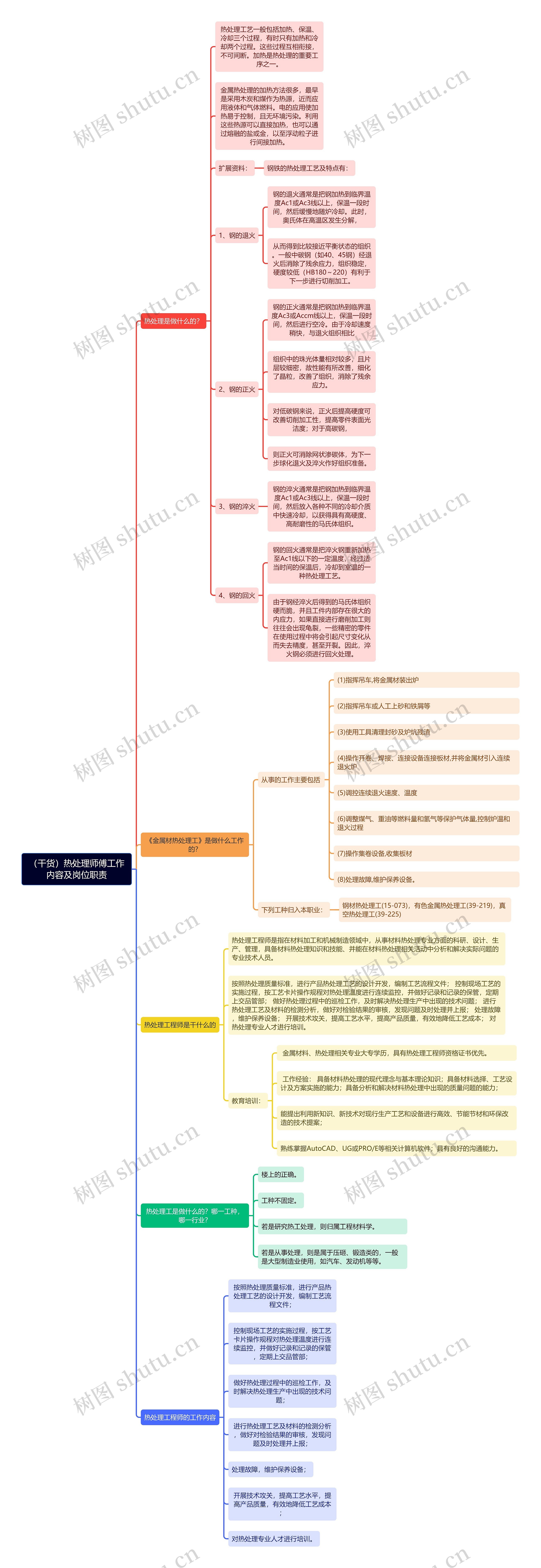 （干货）热处理师傅工作内容及岗位职责思维导图