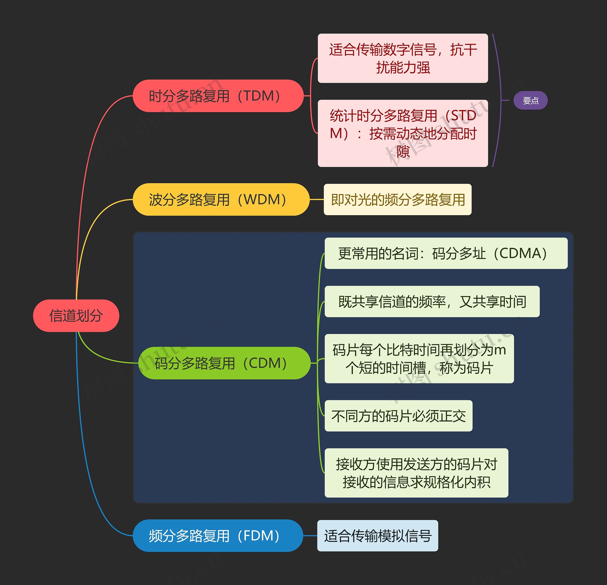 国二计算机考试信道划分知识点思维导图