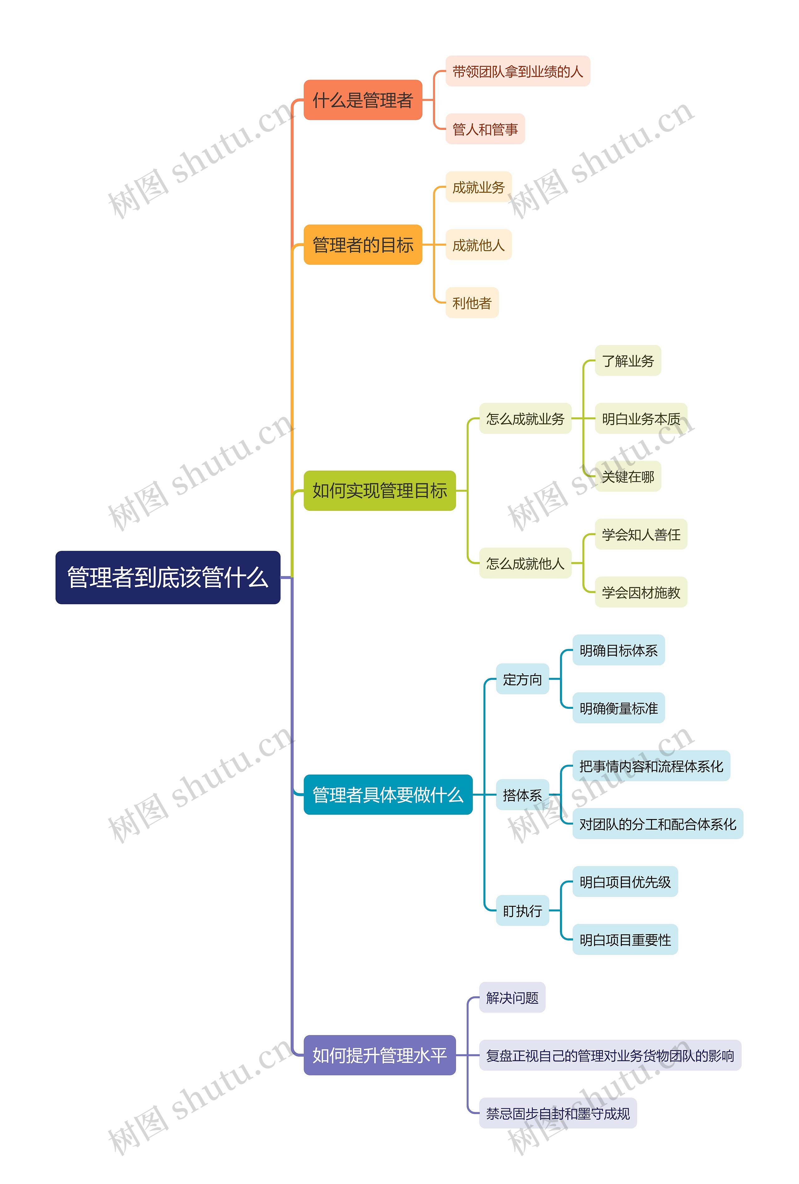 管理者到底该管什么