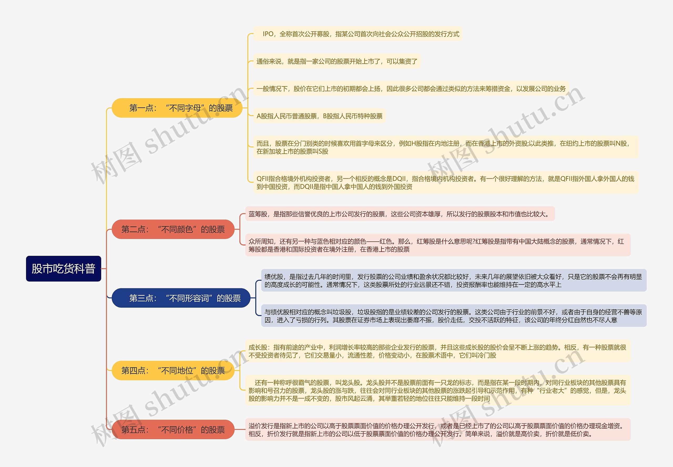 股市吃货科普思维导图