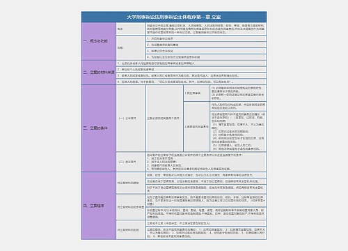 大学刑事诉讼法刑事诉讼主体程序第一章立案总结树形表格