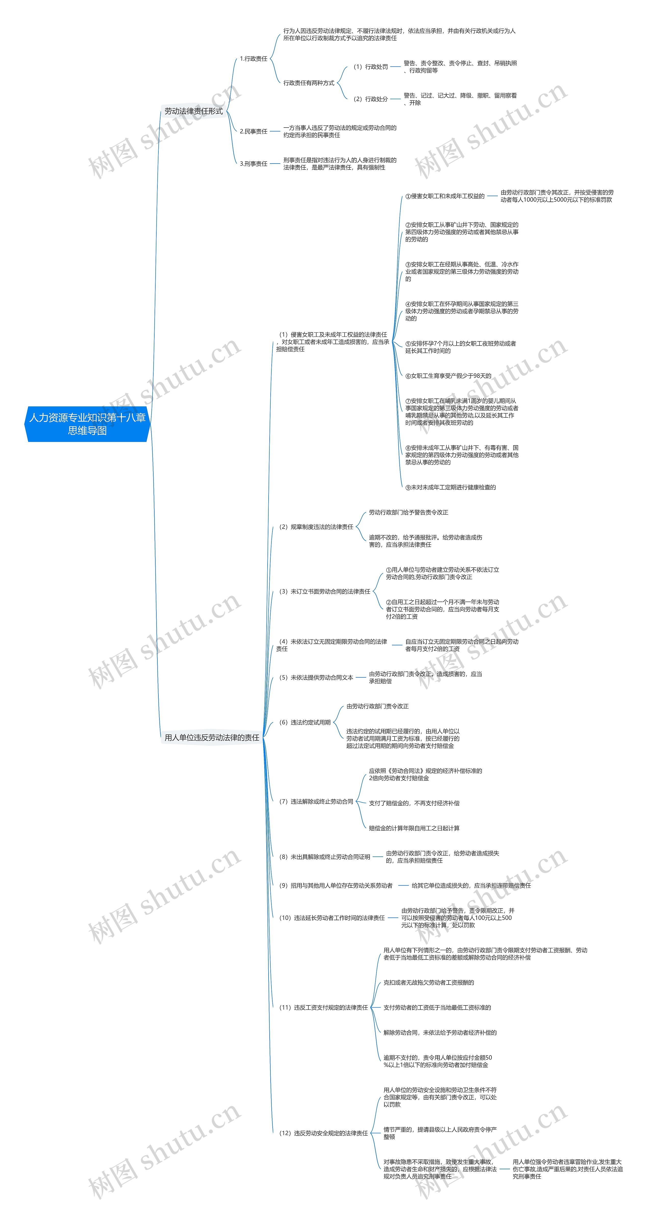 人力资源专业知识第十八章思维导图