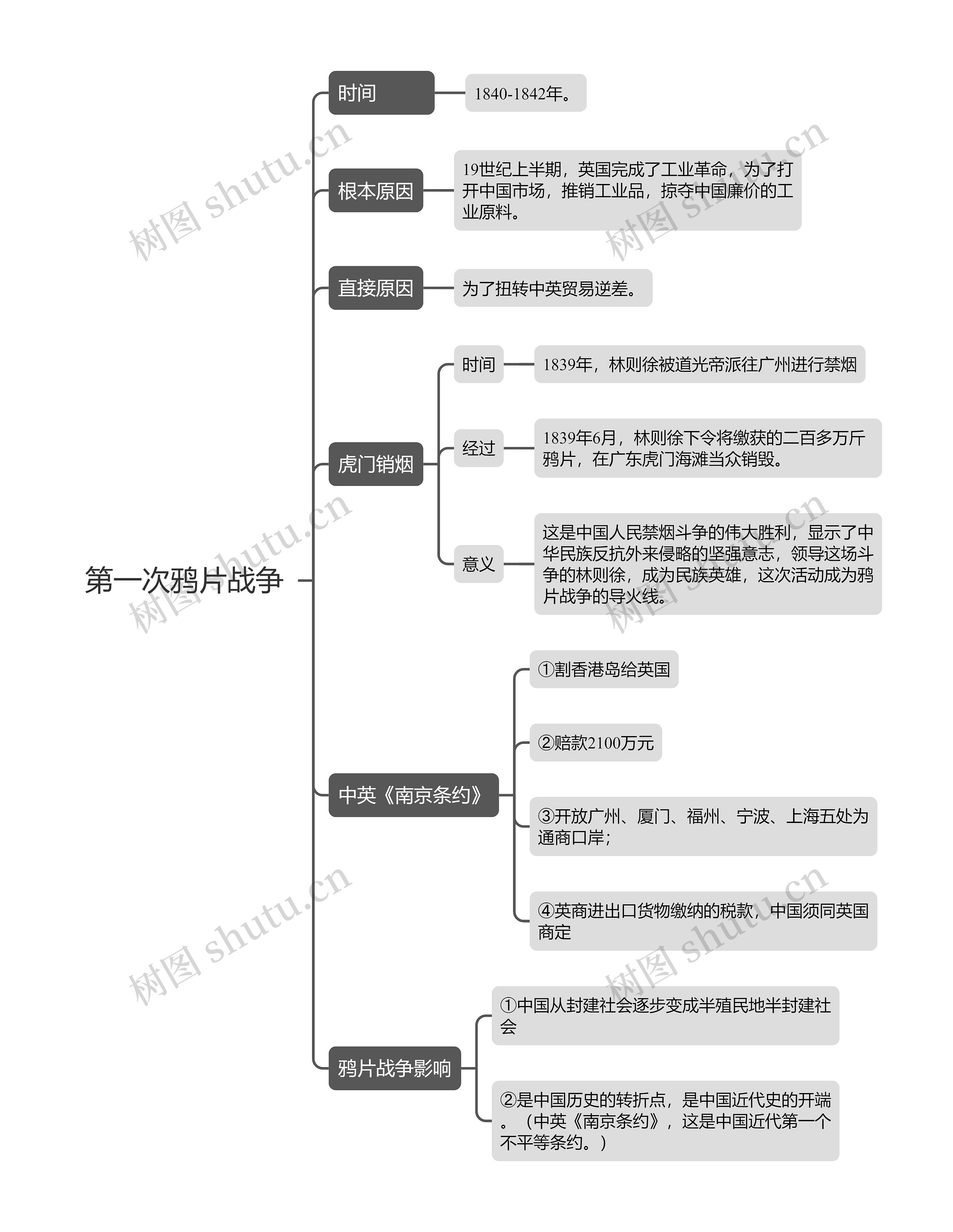 ﻿第一次鸦片战争的思维导图