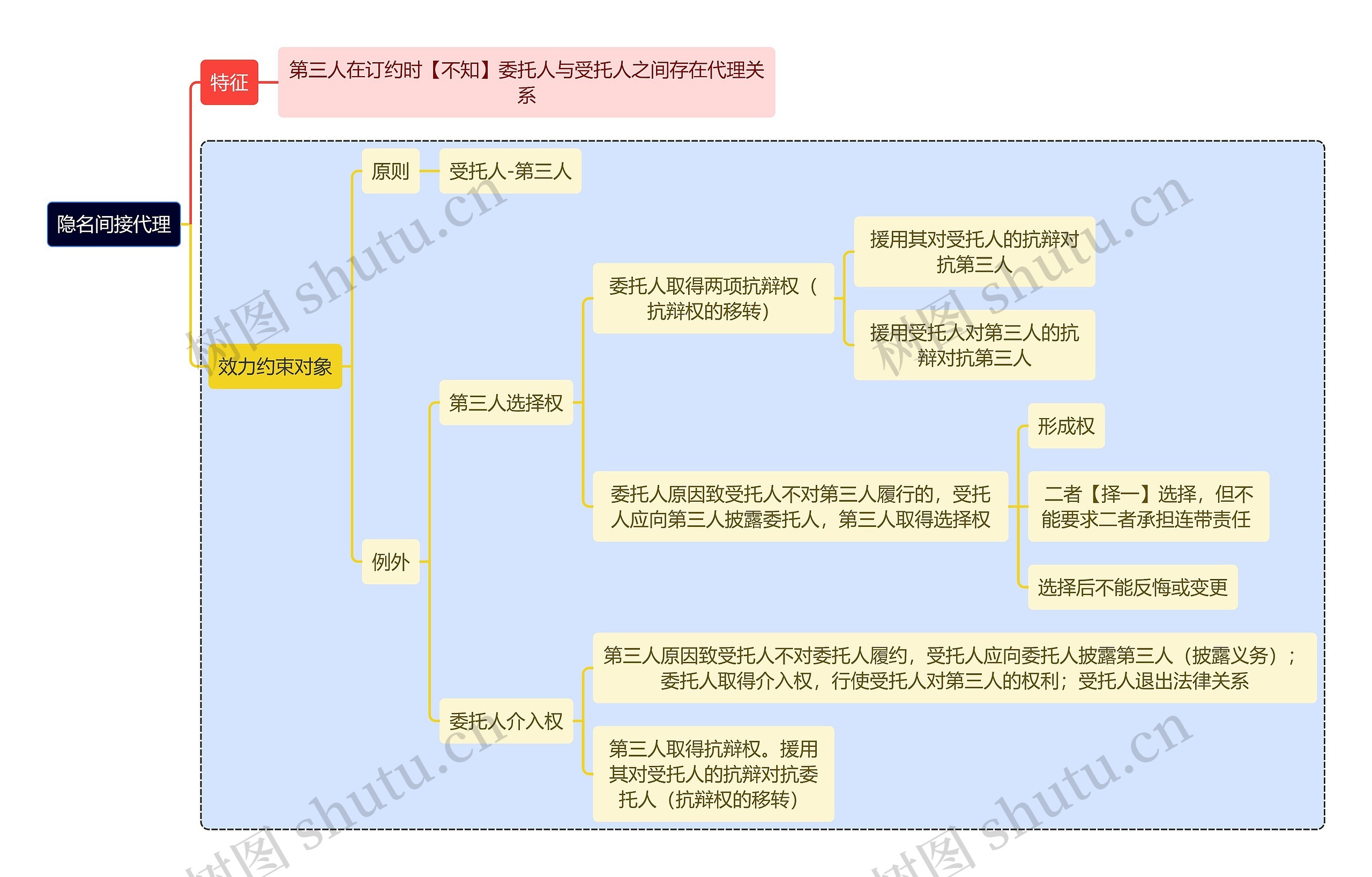 法学知识隐名间接代理思维导图