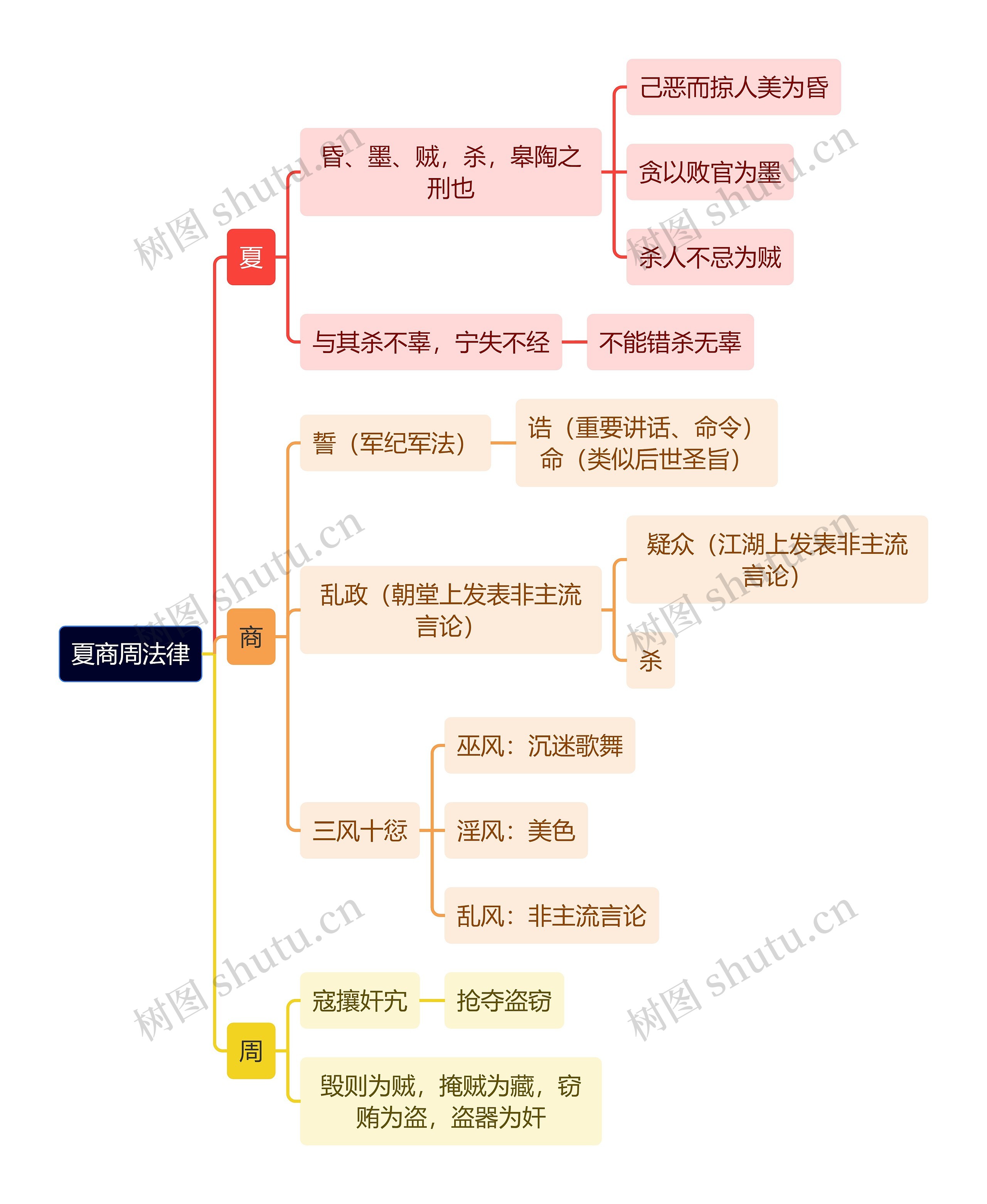 法制知识夏商周法律 思维导图