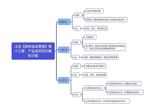 注会《财务成本管理》第十三章：产品成本的归集和分配