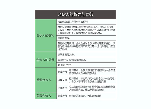 商法  合伙人的权力与义务思维导图