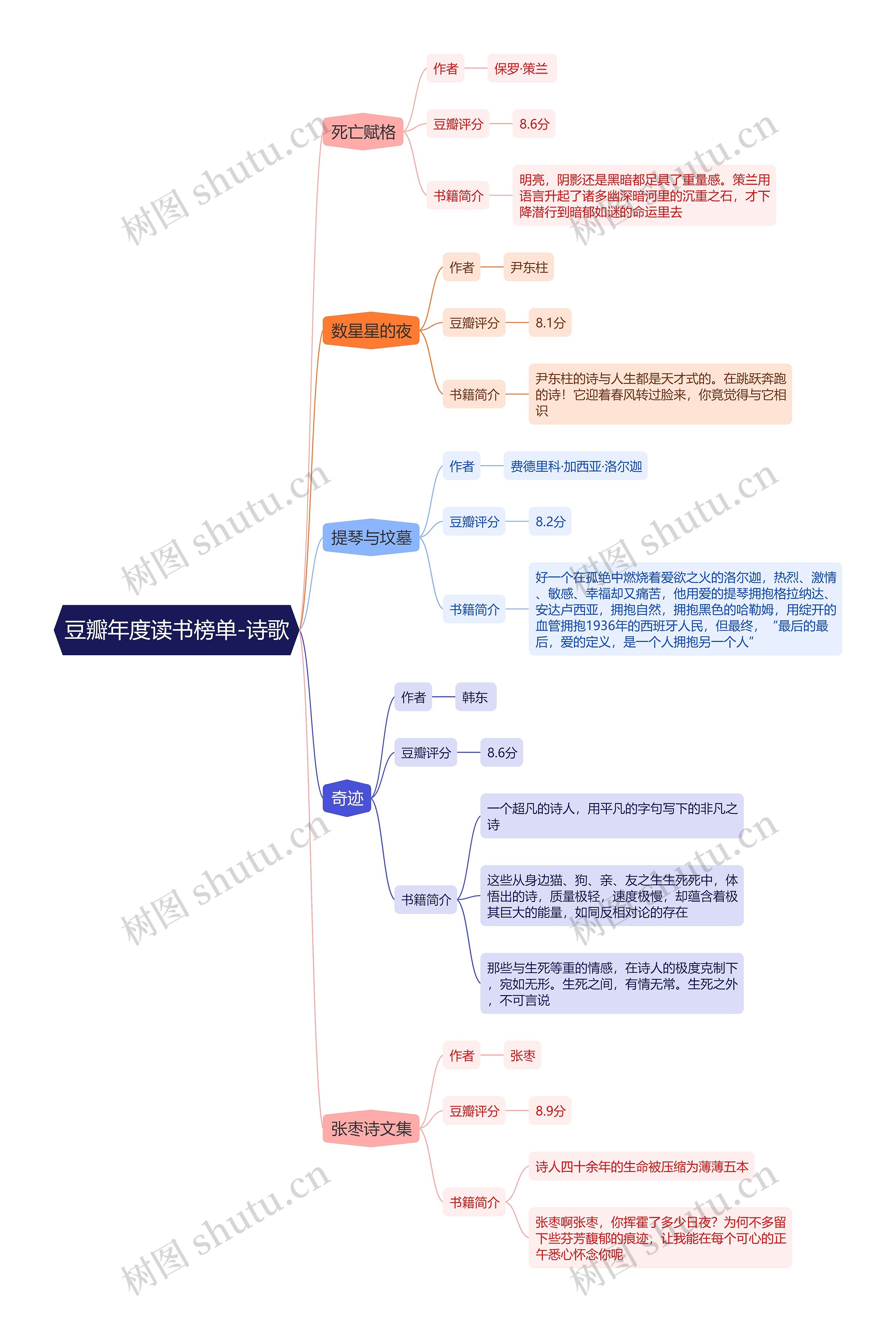 豆瓣年度读书榜单-诗歌