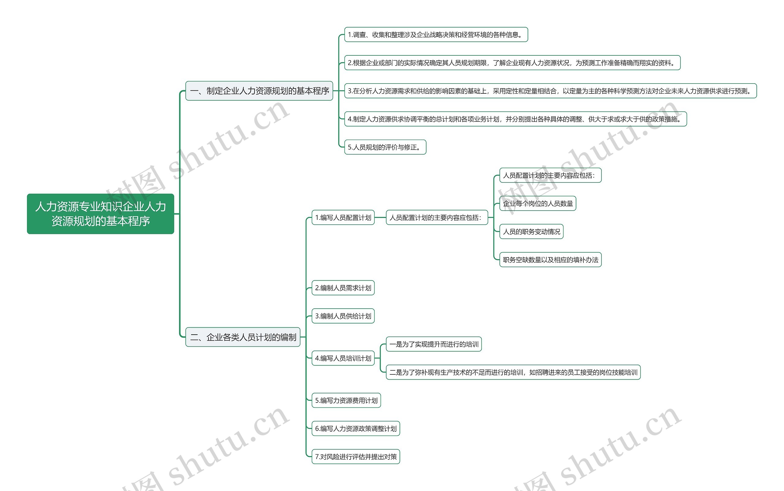 人力资源专业知识企业人力资源规划的基本程序思维导图