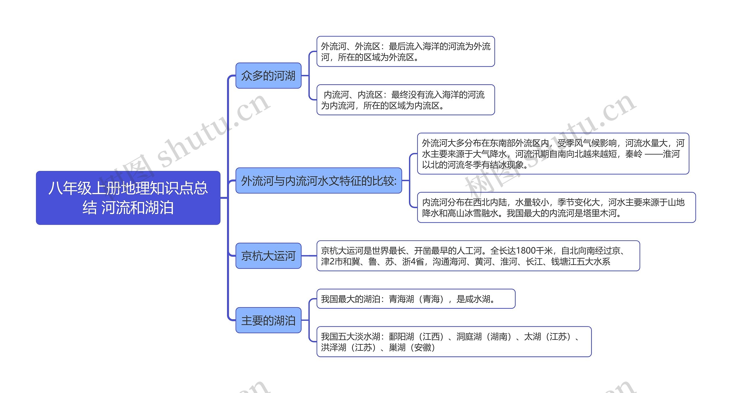 八年级上册地理知识点总结 河流和湖泊