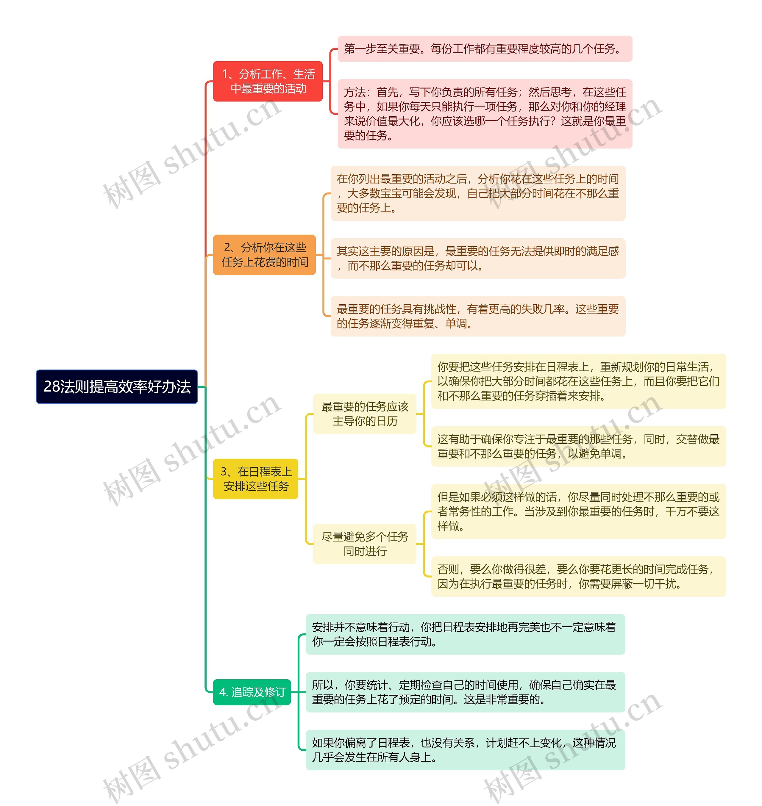 28法则提高效率好办法