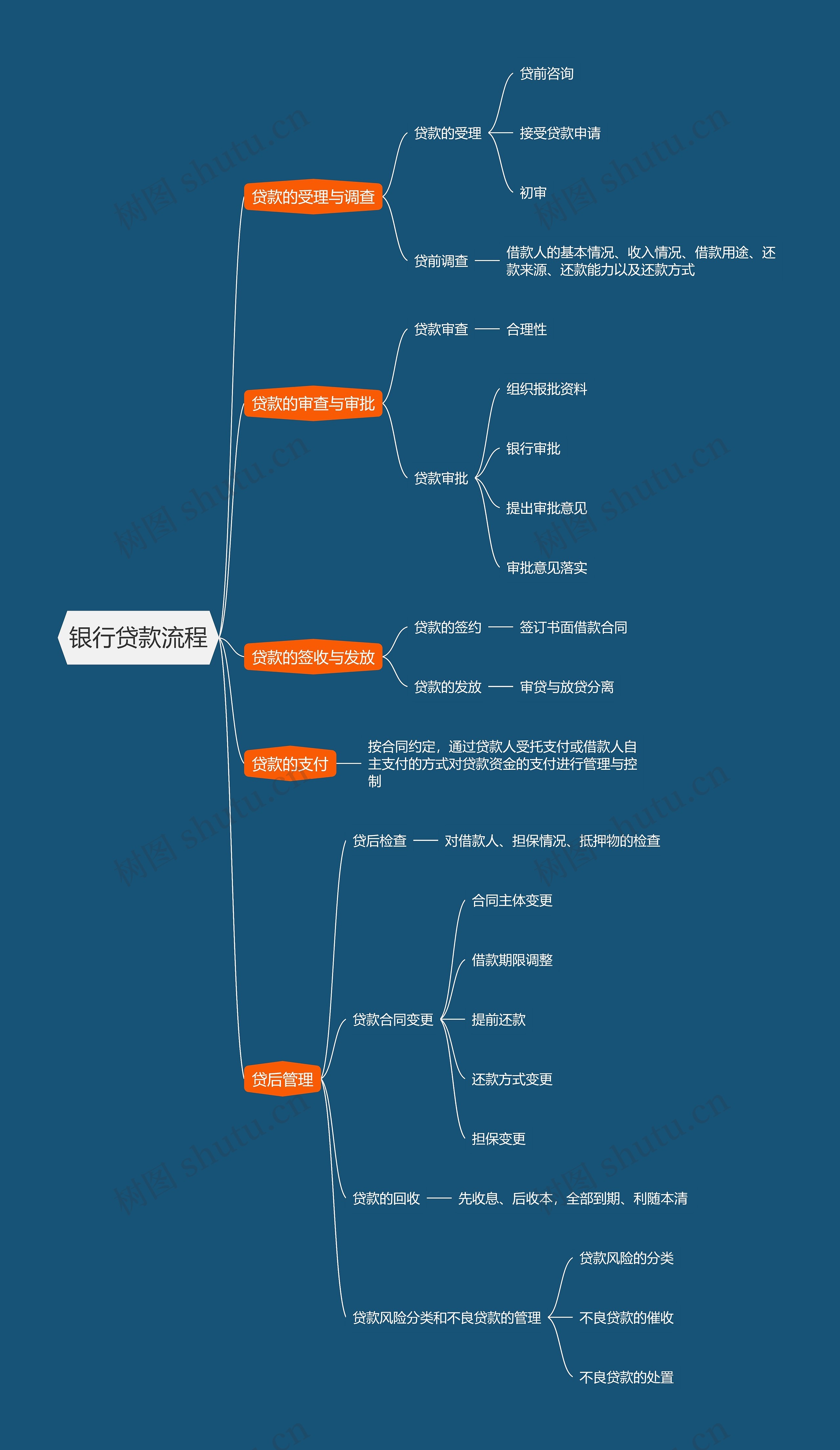 银行贷款流程思维导图