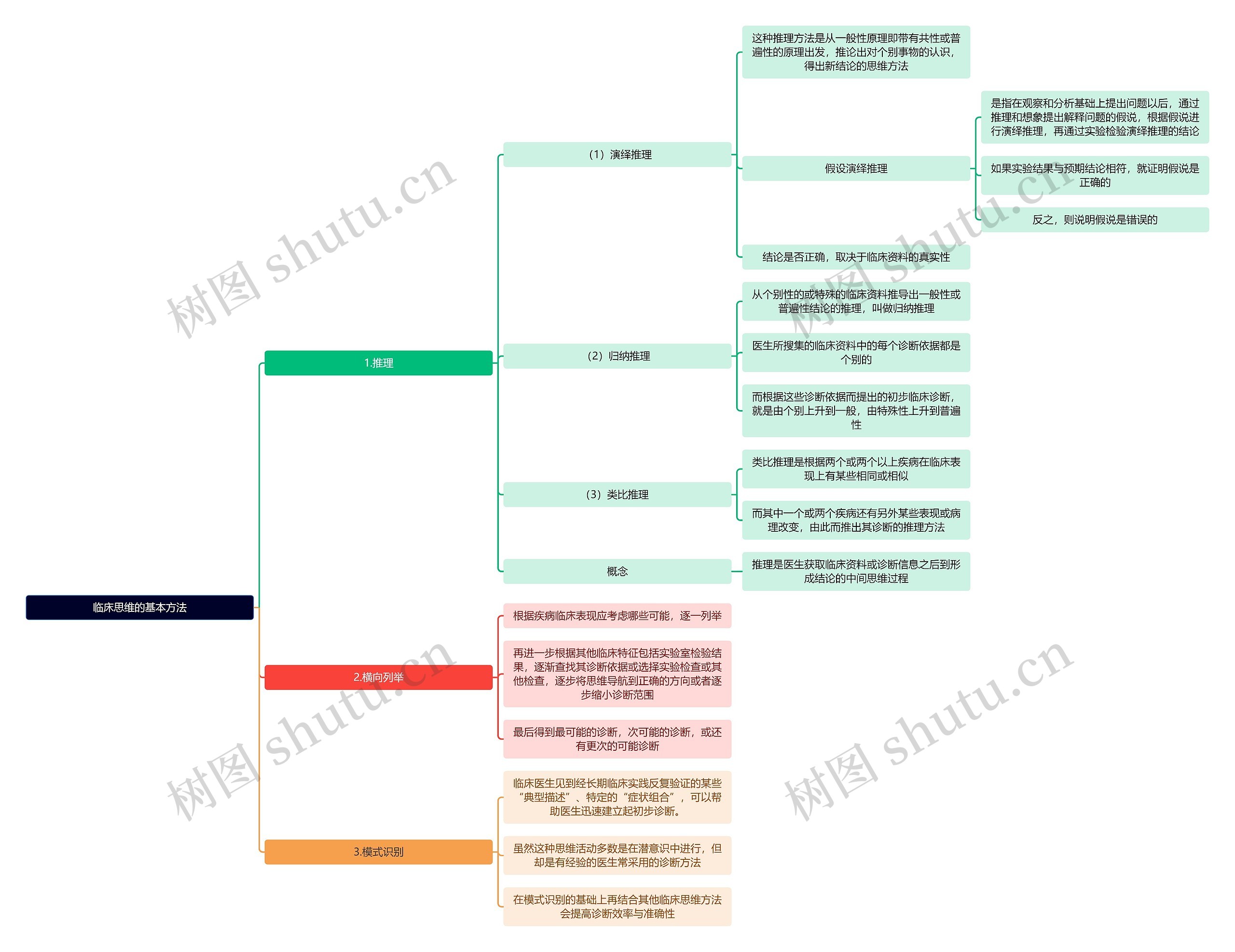 医学知识临床思维的基本方法思维导图