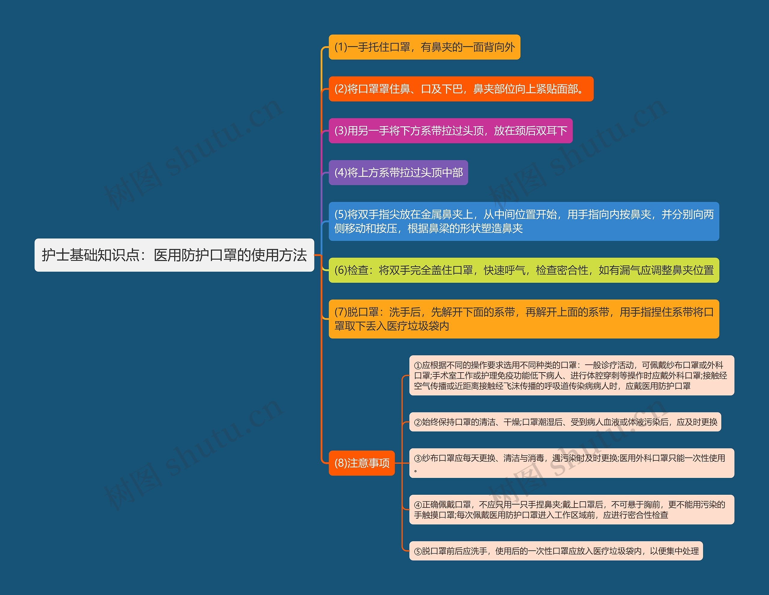 护士基础知识点：医用防护口罩的使用方法思维导图