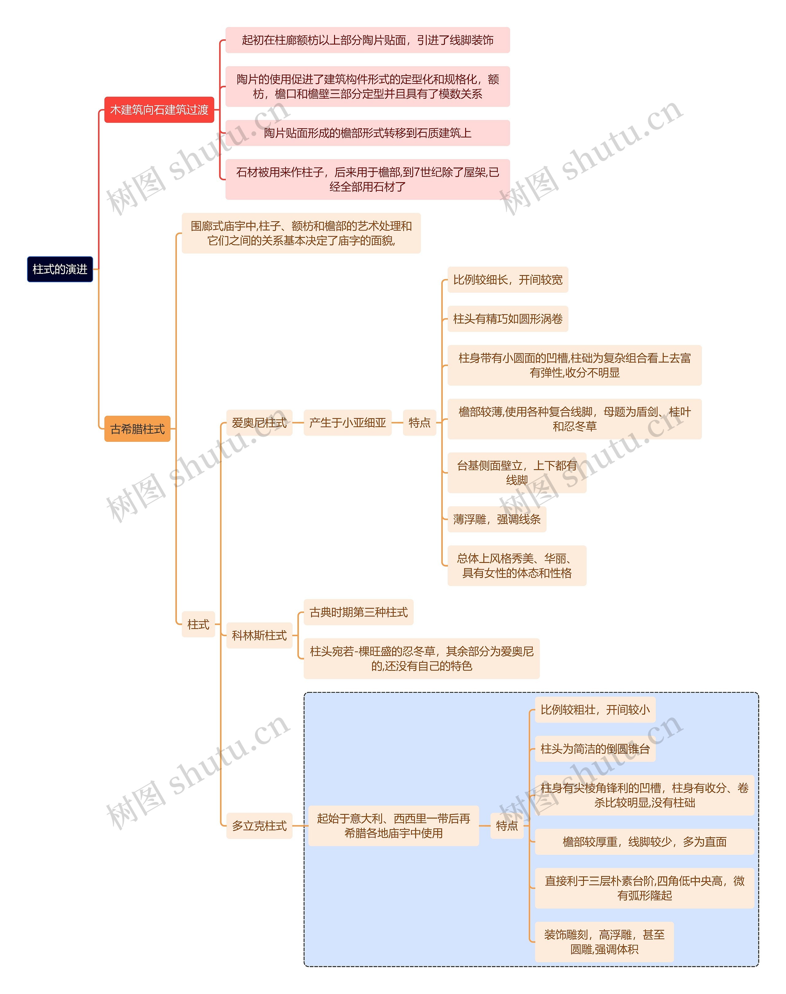 建筑学知识柱式的演进思维导图