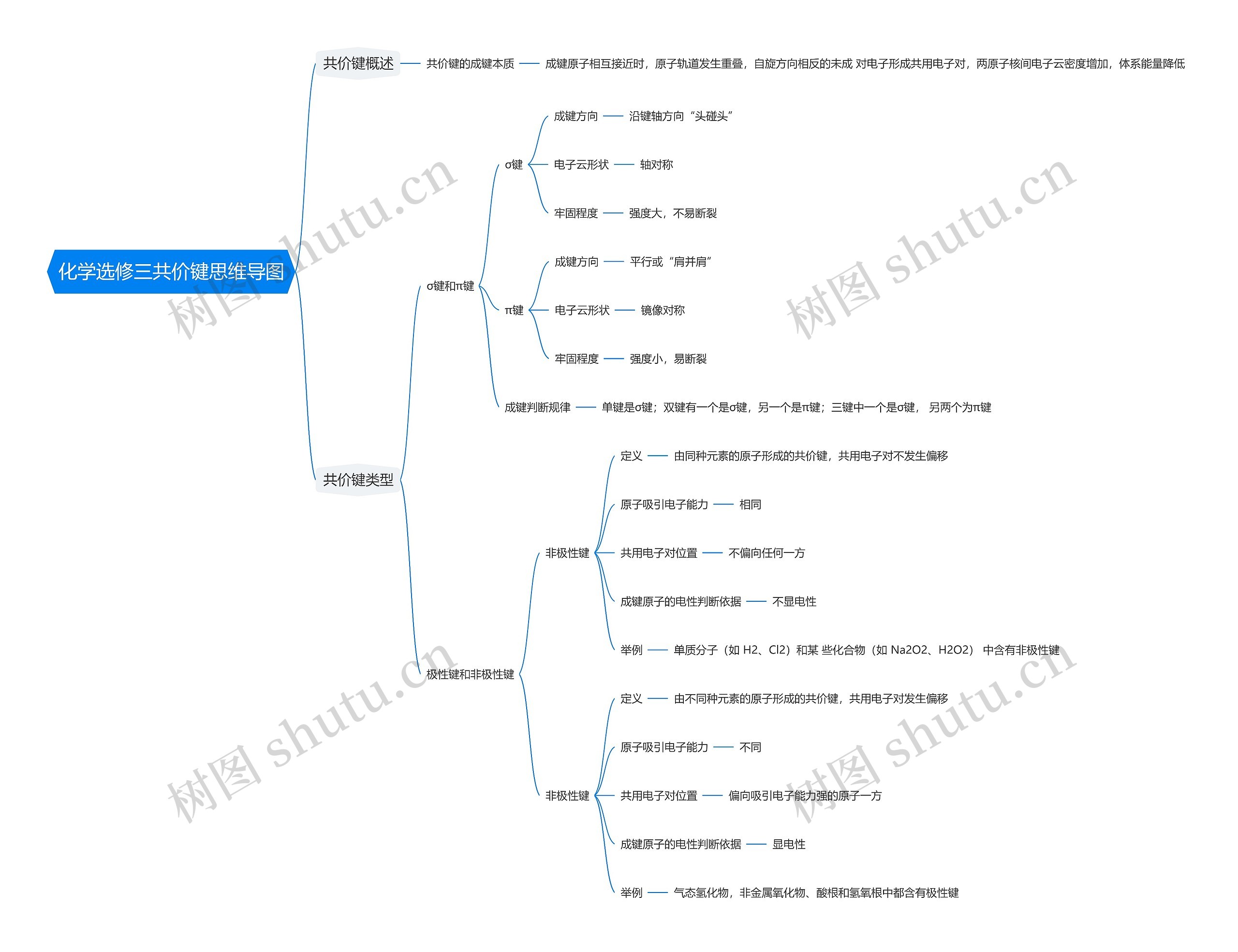 化学选修三共价键思维导图