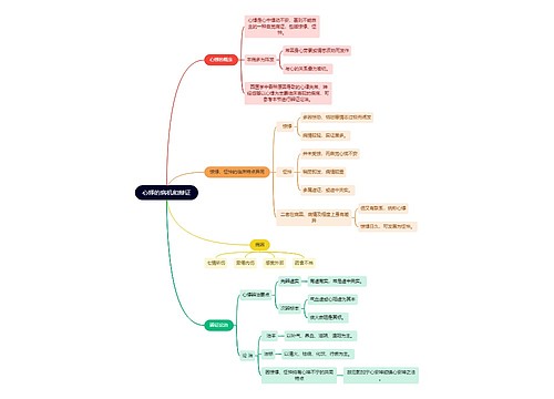 中医知识心悸的病机和辩证思维导图