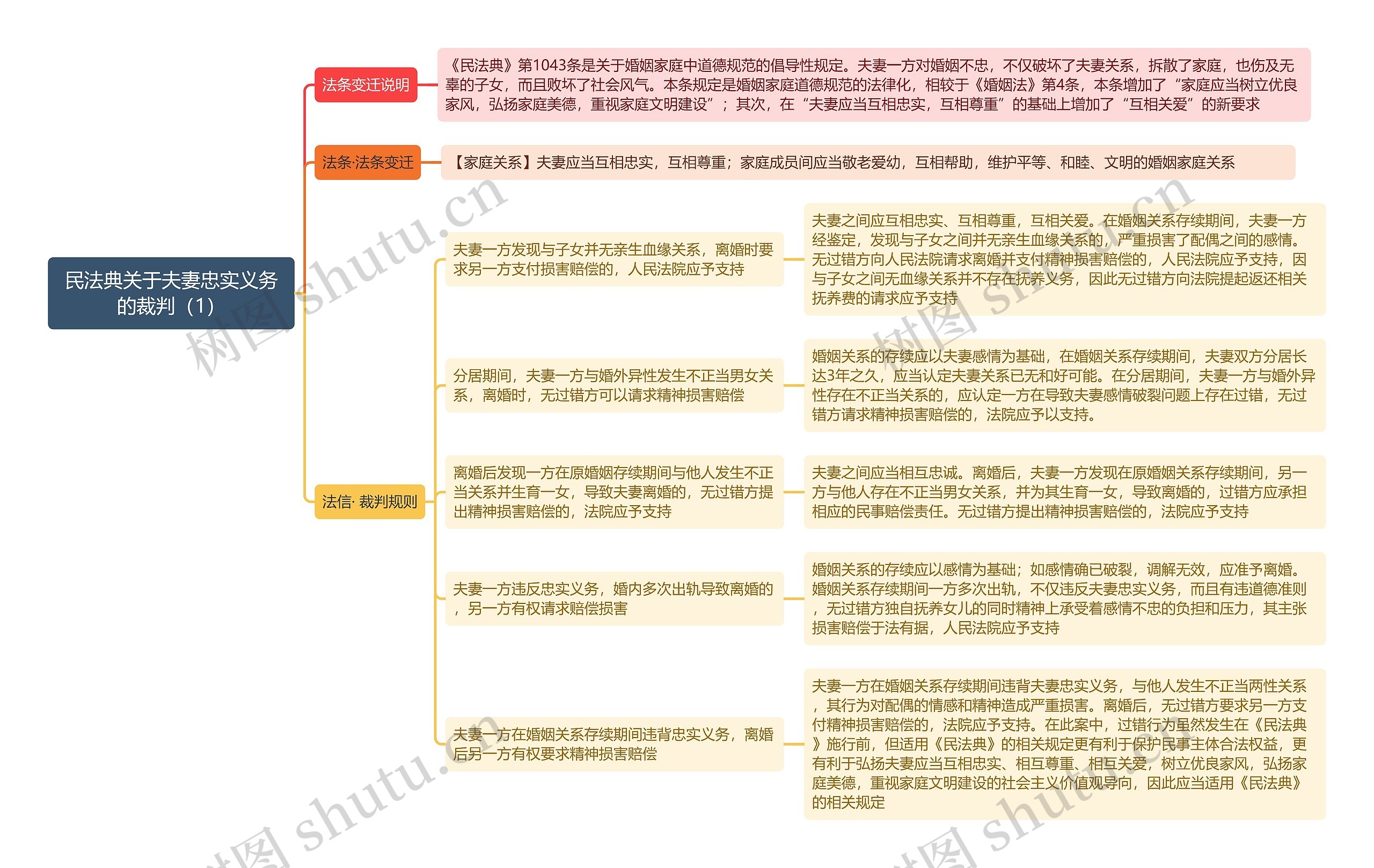 《民法典关于夫妻忠实义务的裁判（1）》思维导图