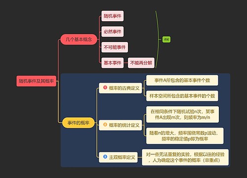 统计学随机事件及其概率学习资料思维导图