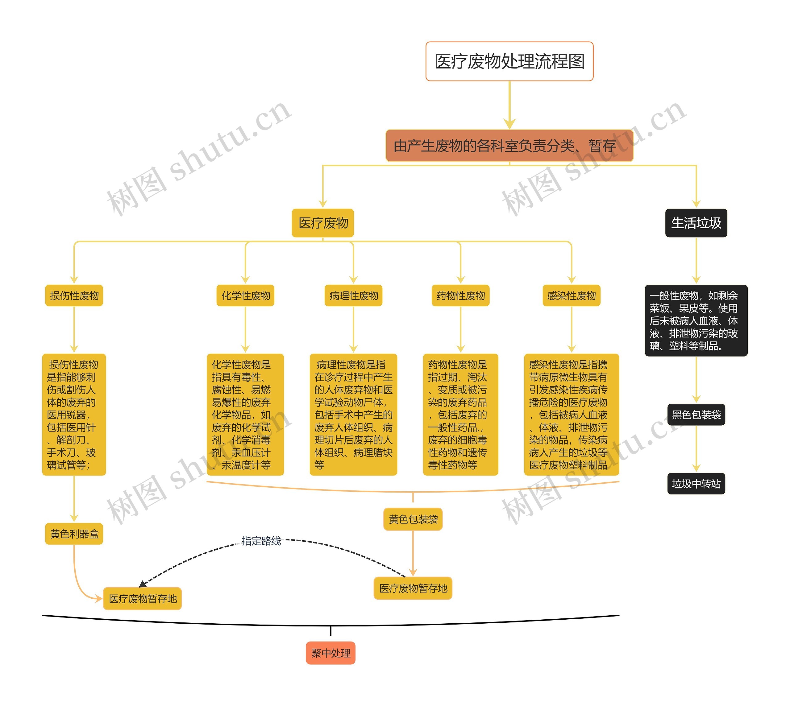 医疗废物处理流程图