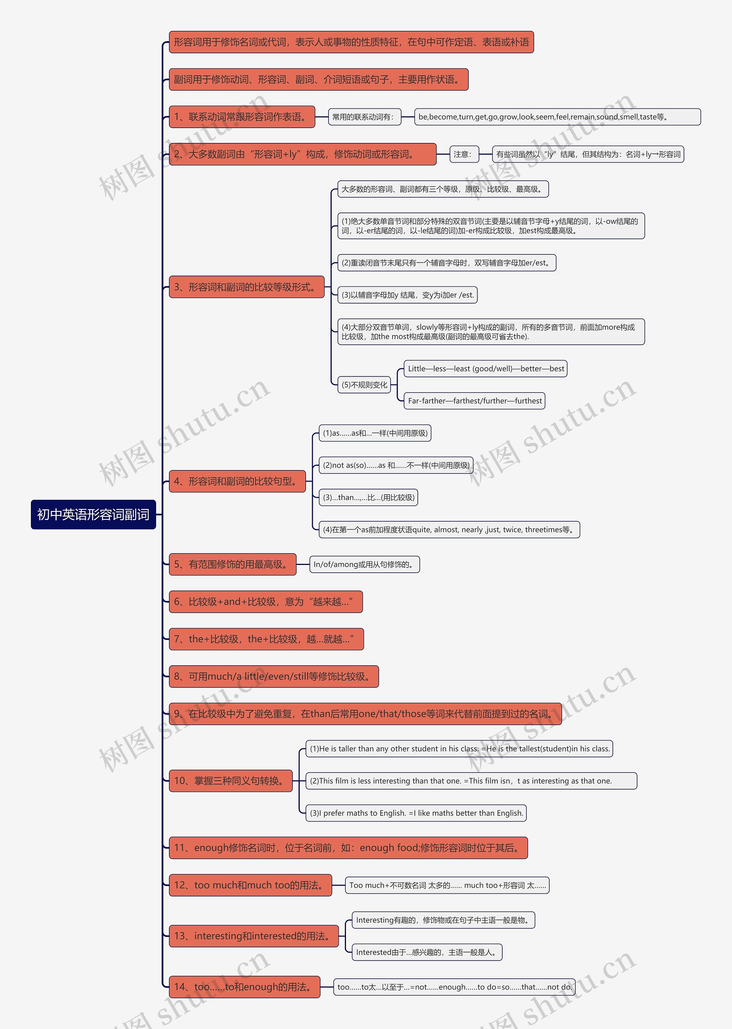 初中英语形容词副词思维导图