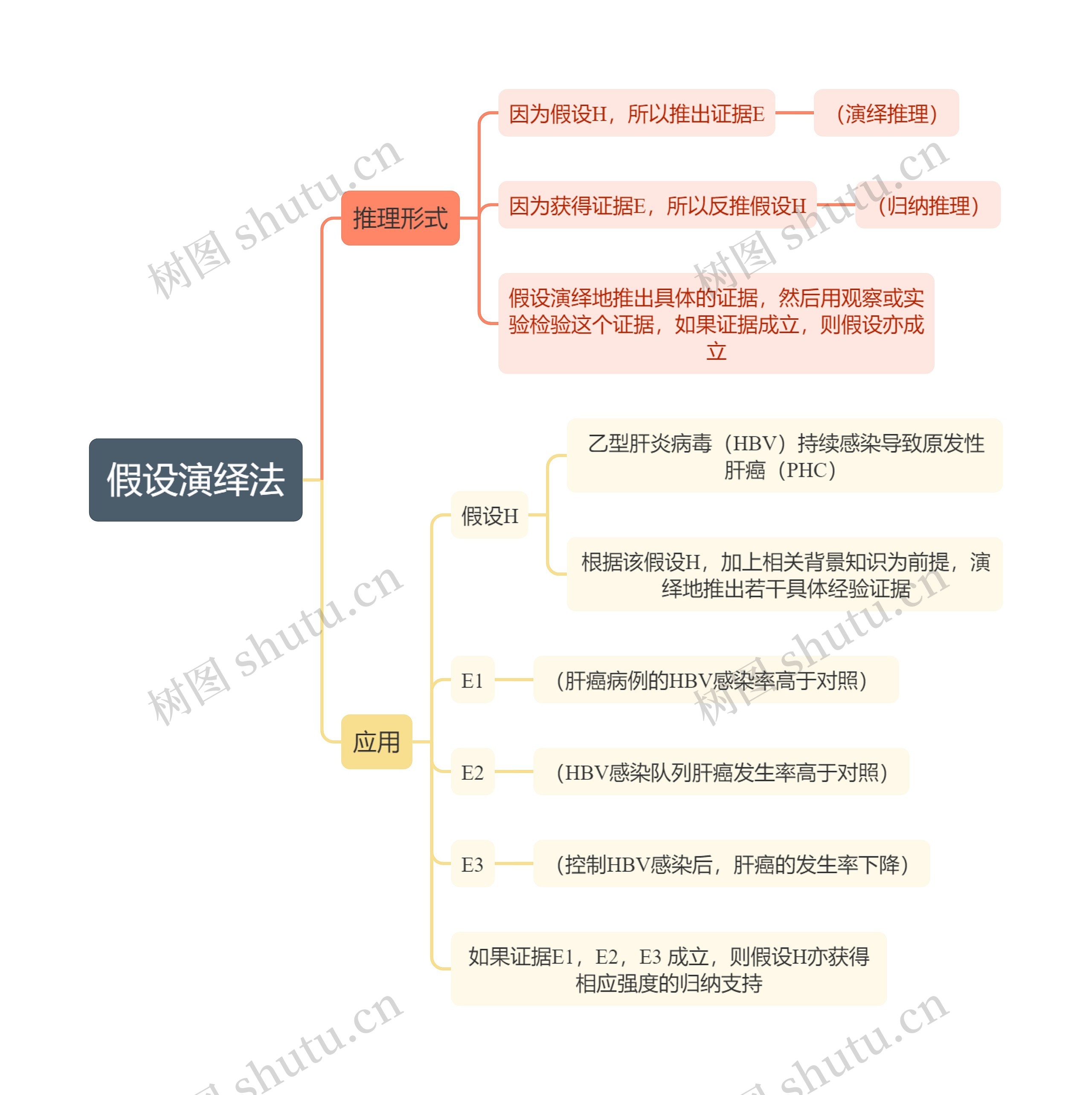 医学知识假设演绎法思维导图