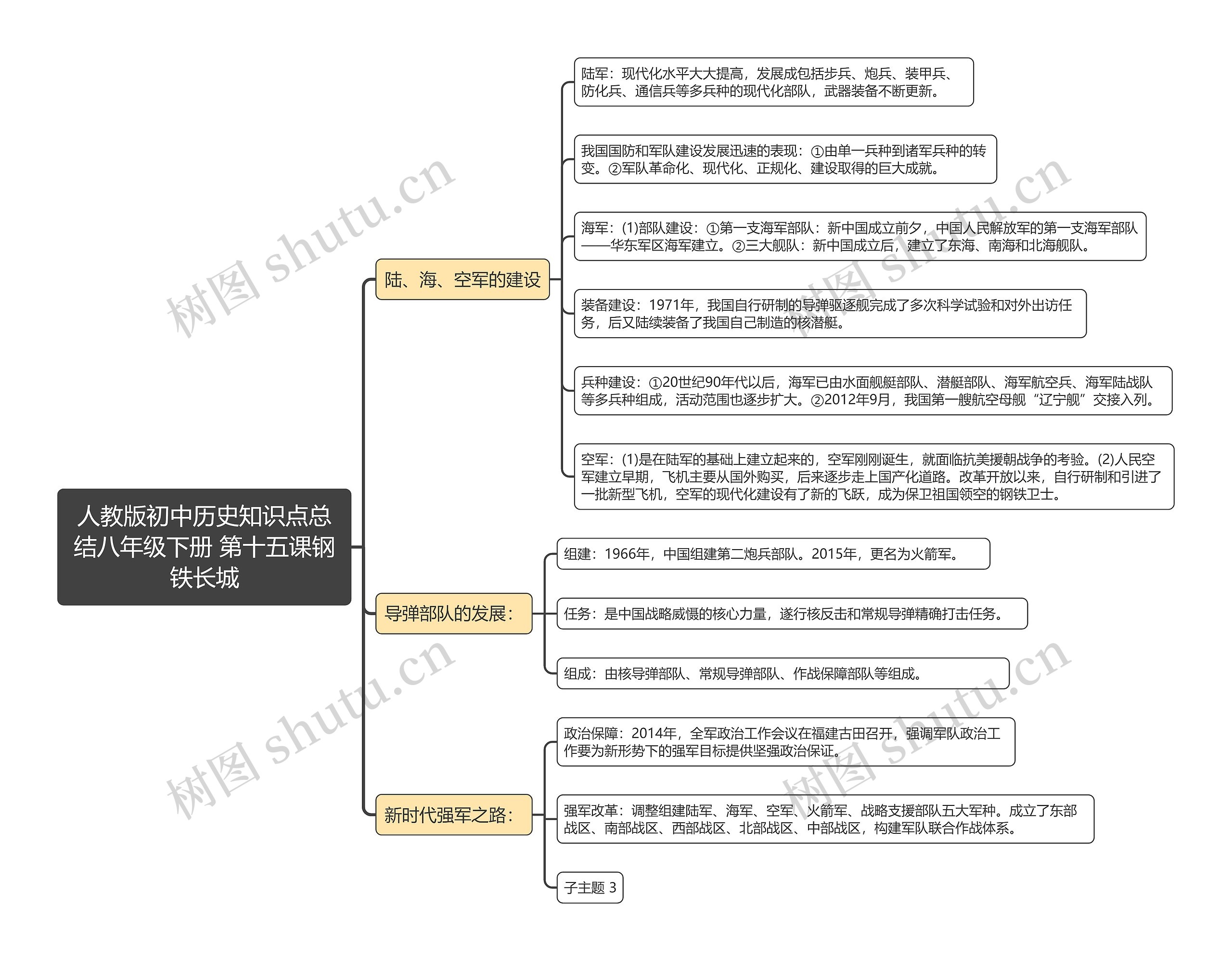 人教版初中历史知识点总
结八年级下册 第十五课钢铁长城思维导图