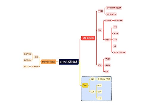 医学知识内分泌系统概述思维导图
