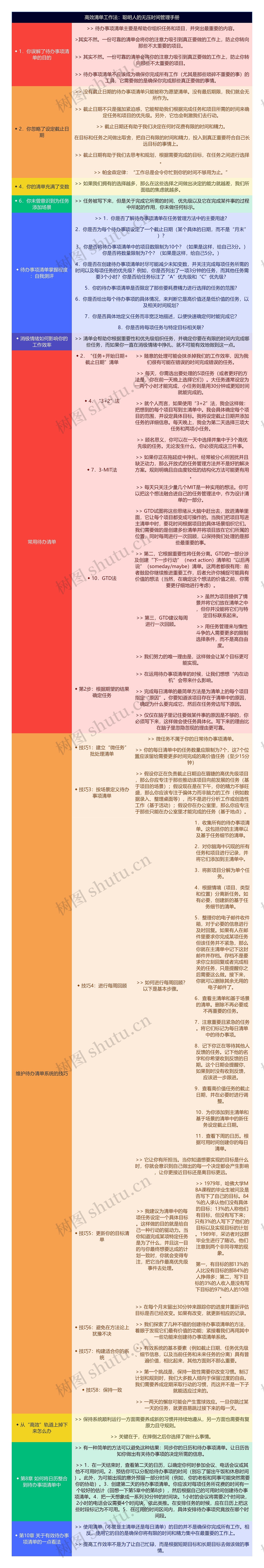 高效清单工作法:聪明人的无压时间管理手册思维导图高清图 高效清单工作法:聪明人的无压时间管理手册思维导图